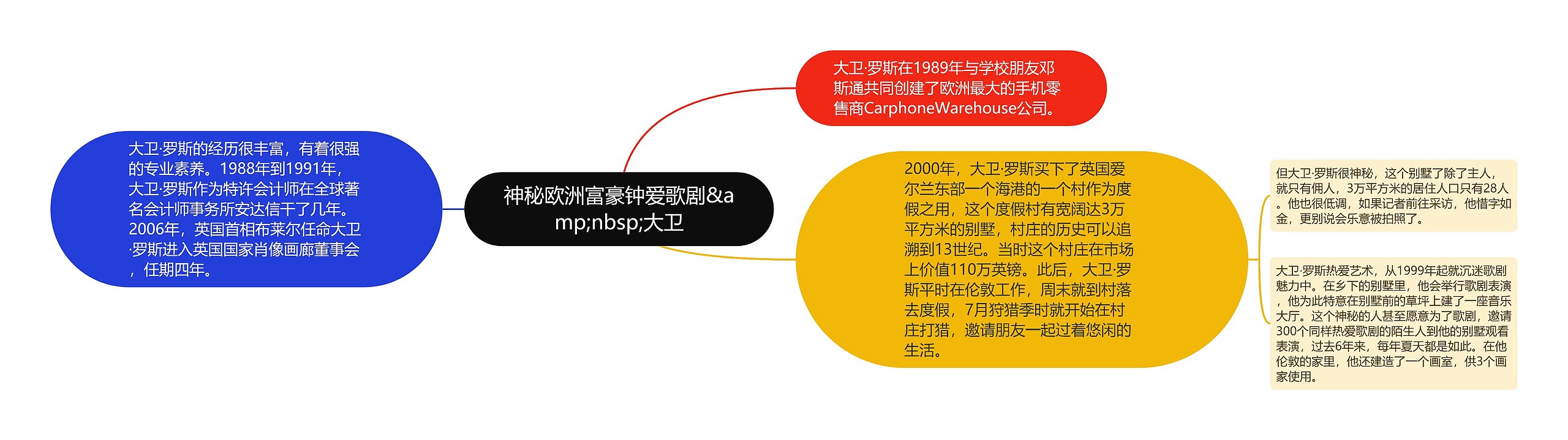 神秘欧洲富豪钟爱歌剧&amp;nbsp;大卫