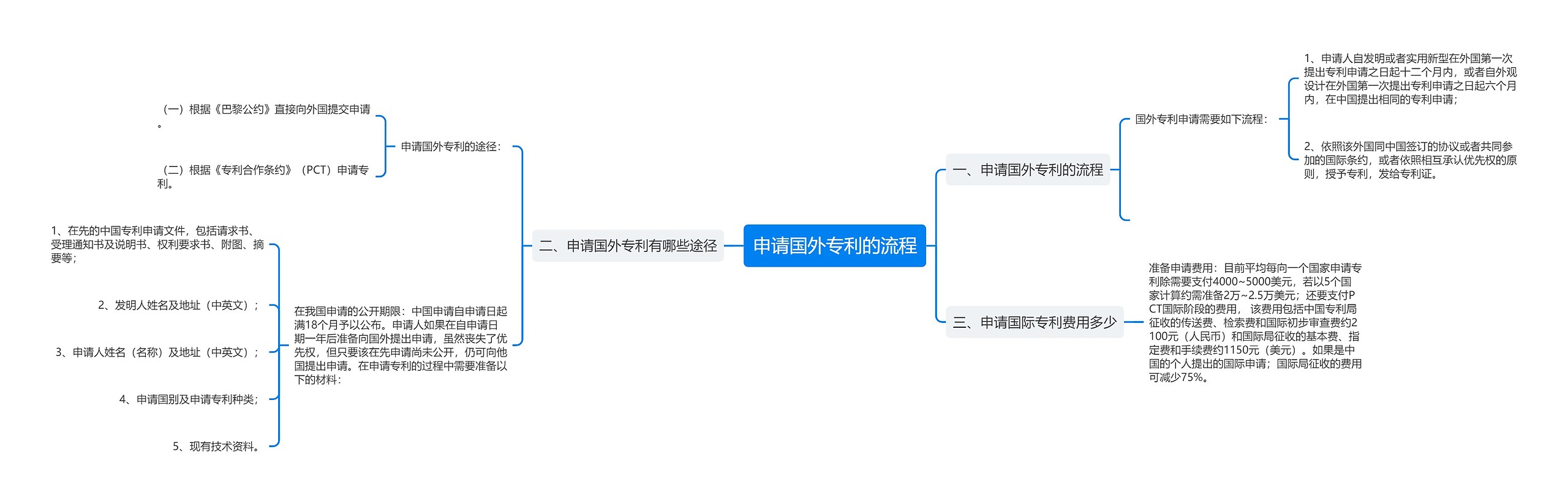 申请国外专利的流程思维导图