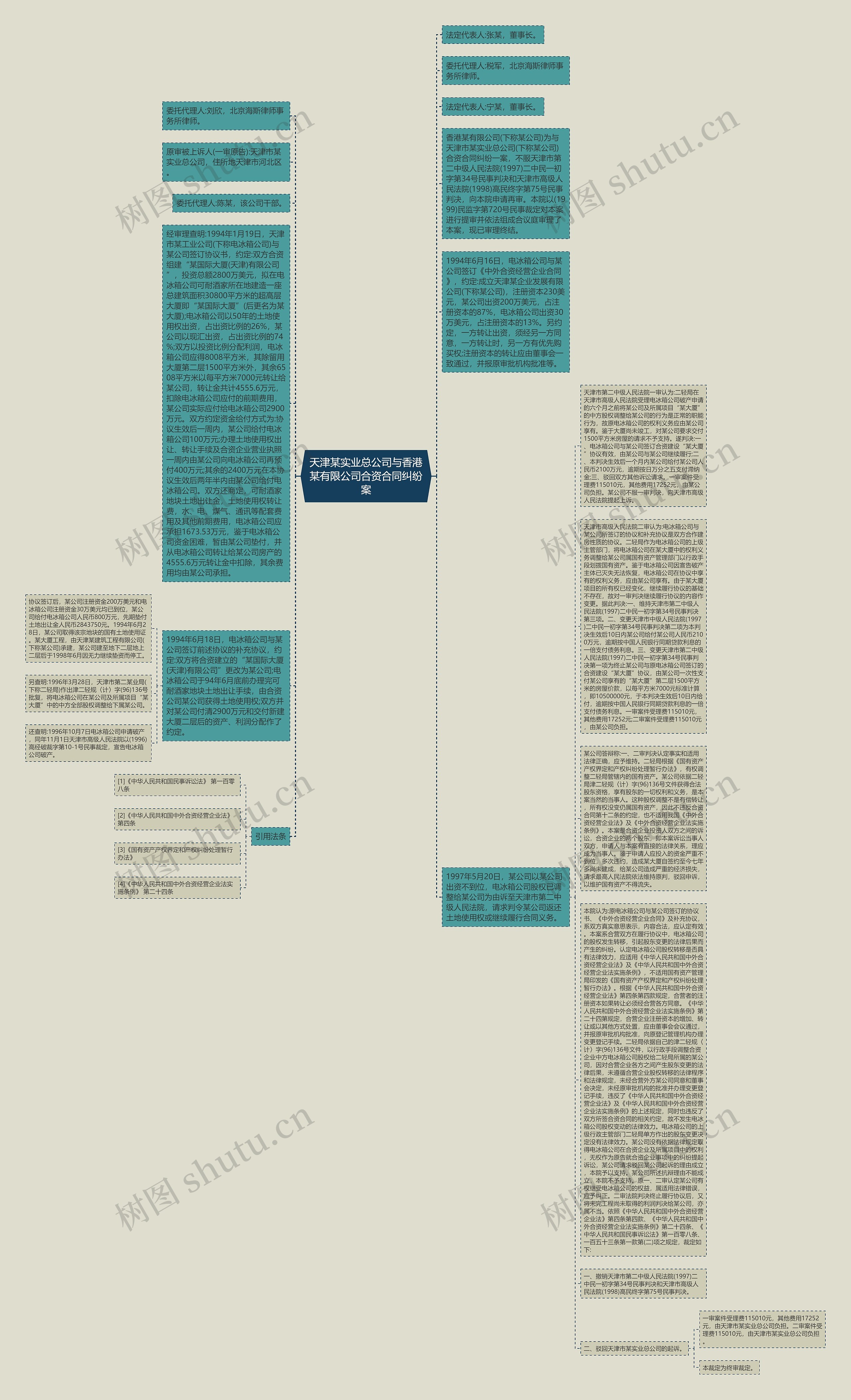 天津某实业总公司与香港某有限公司合资合同纠纷案思维导图