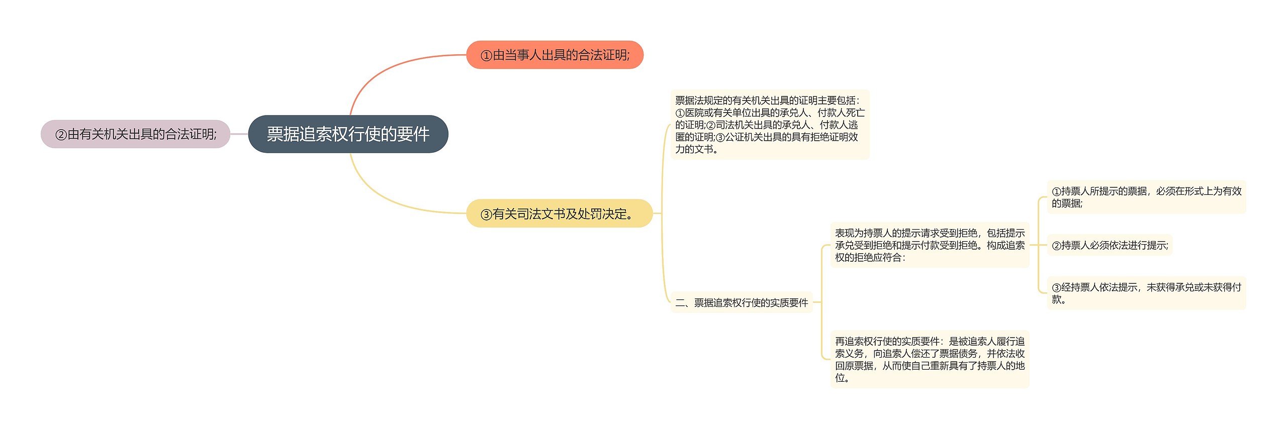 票据追索权行使的要件思维导图