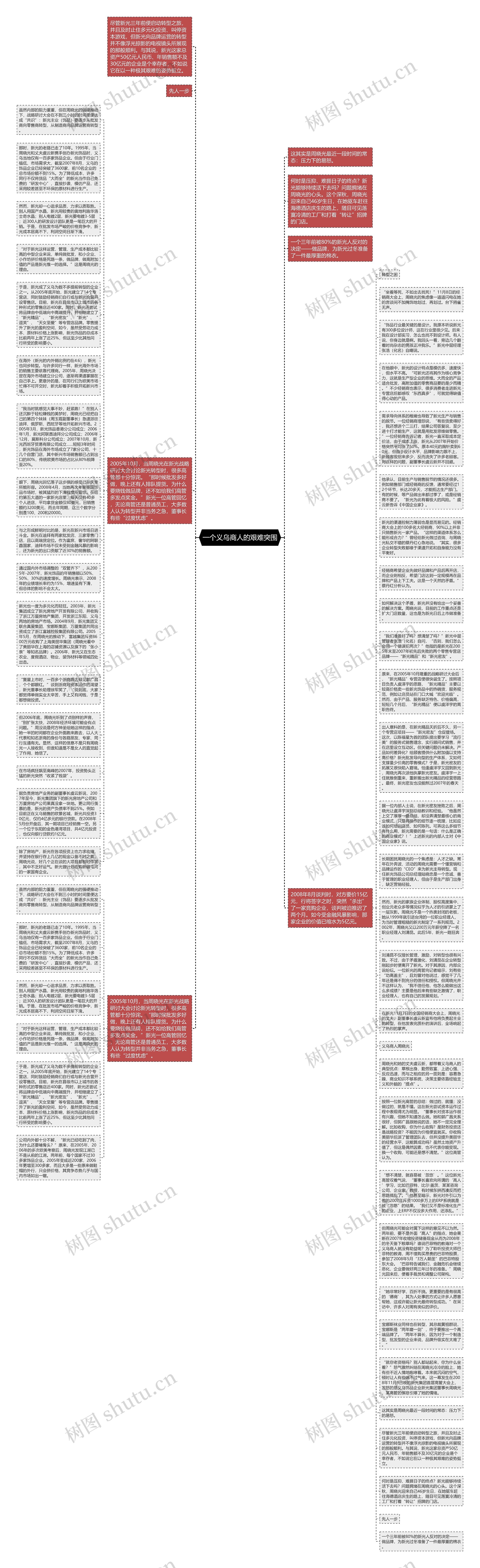 一个义乌商人的艰难突围思维导图