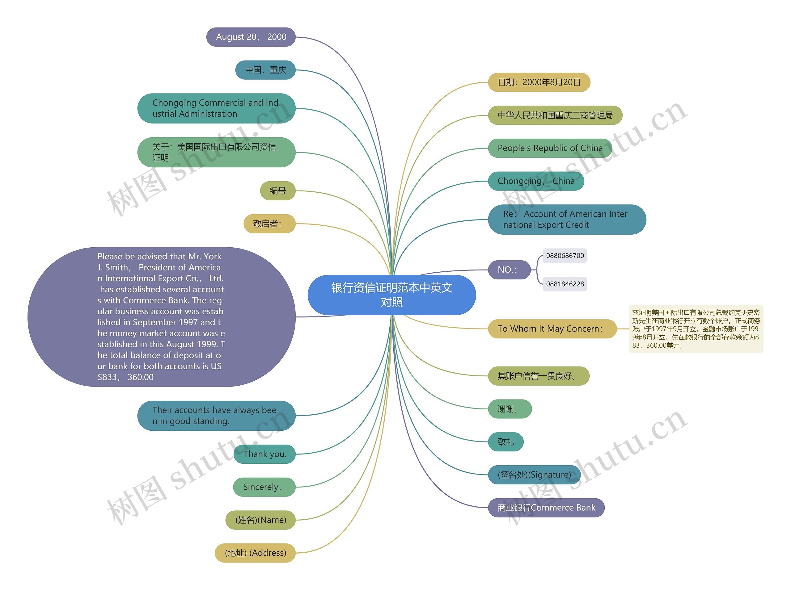 银行资信证明范本中英文对照思维导图