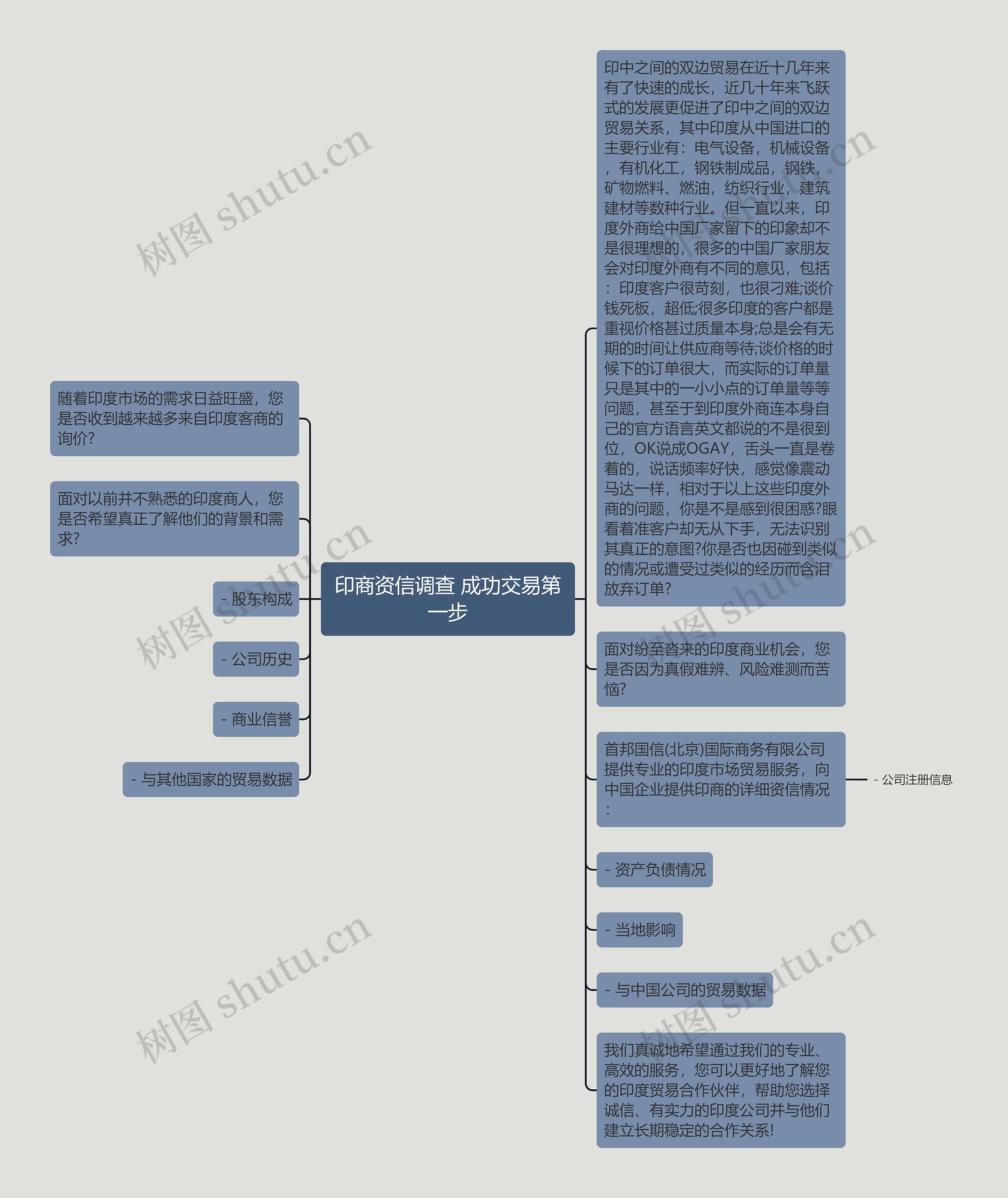 印商资信调查 成功交易第一步思维导图