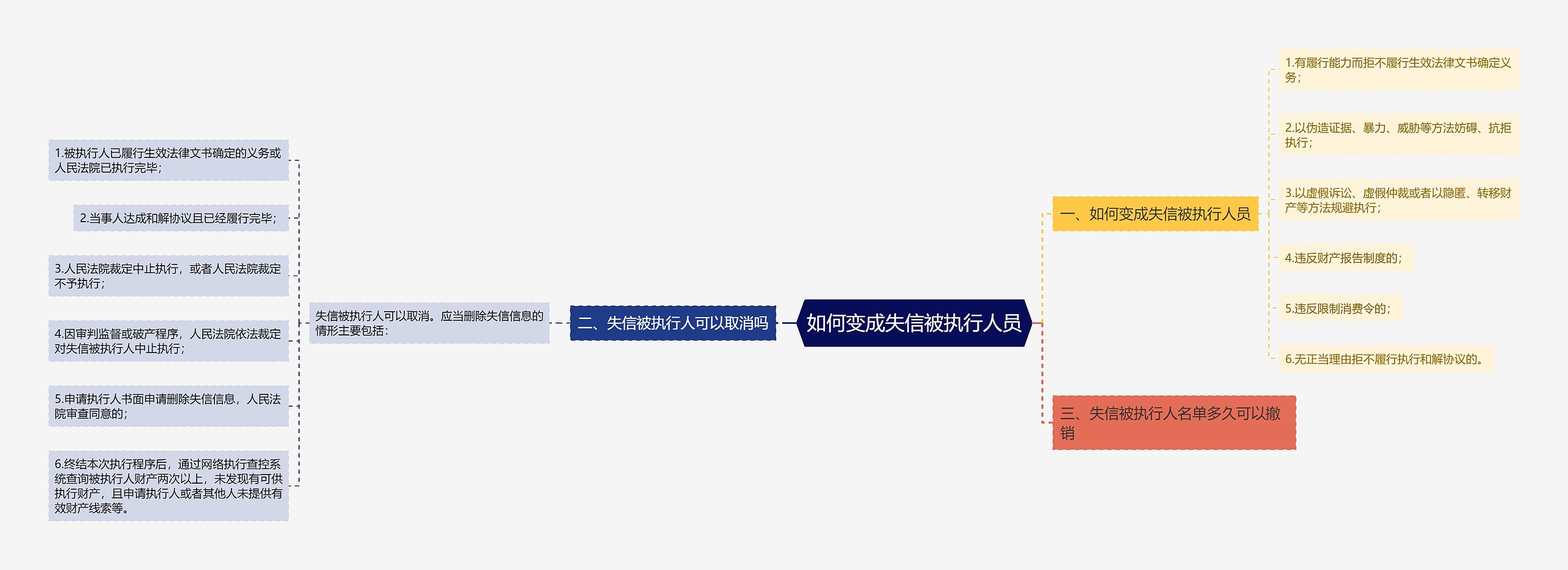 如何变成失信被执行人员思维导图