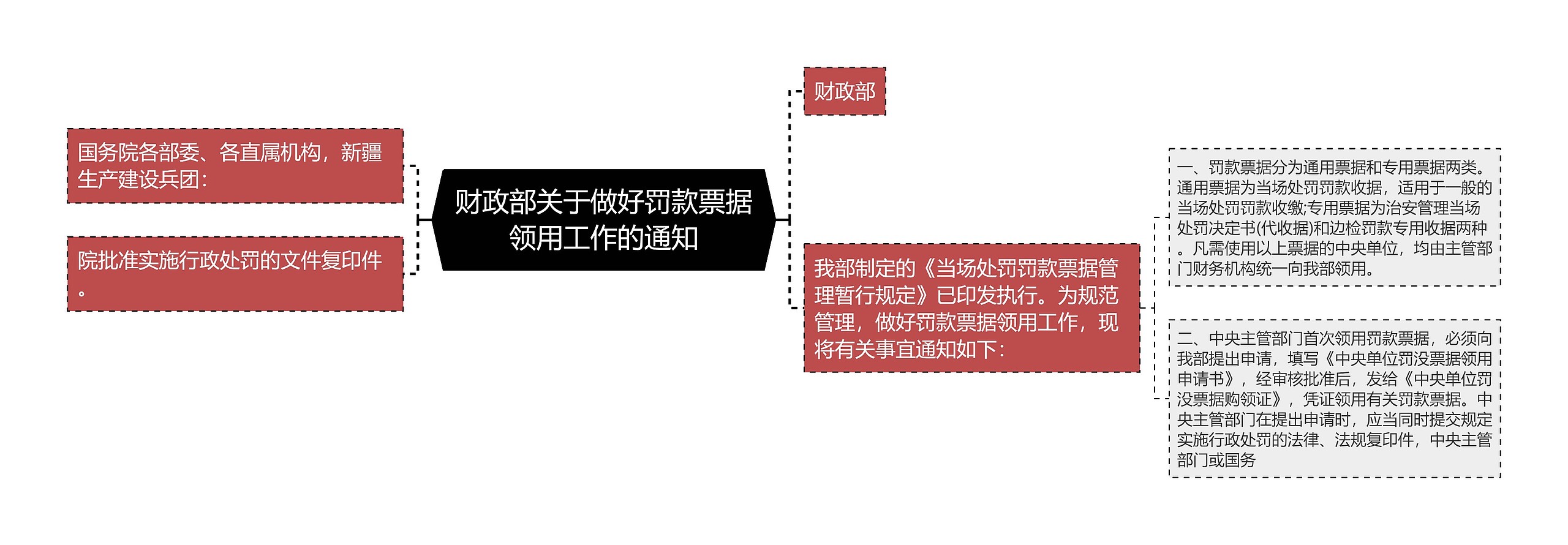 财政部关于做好罚款票据领用工作的通知思维导图