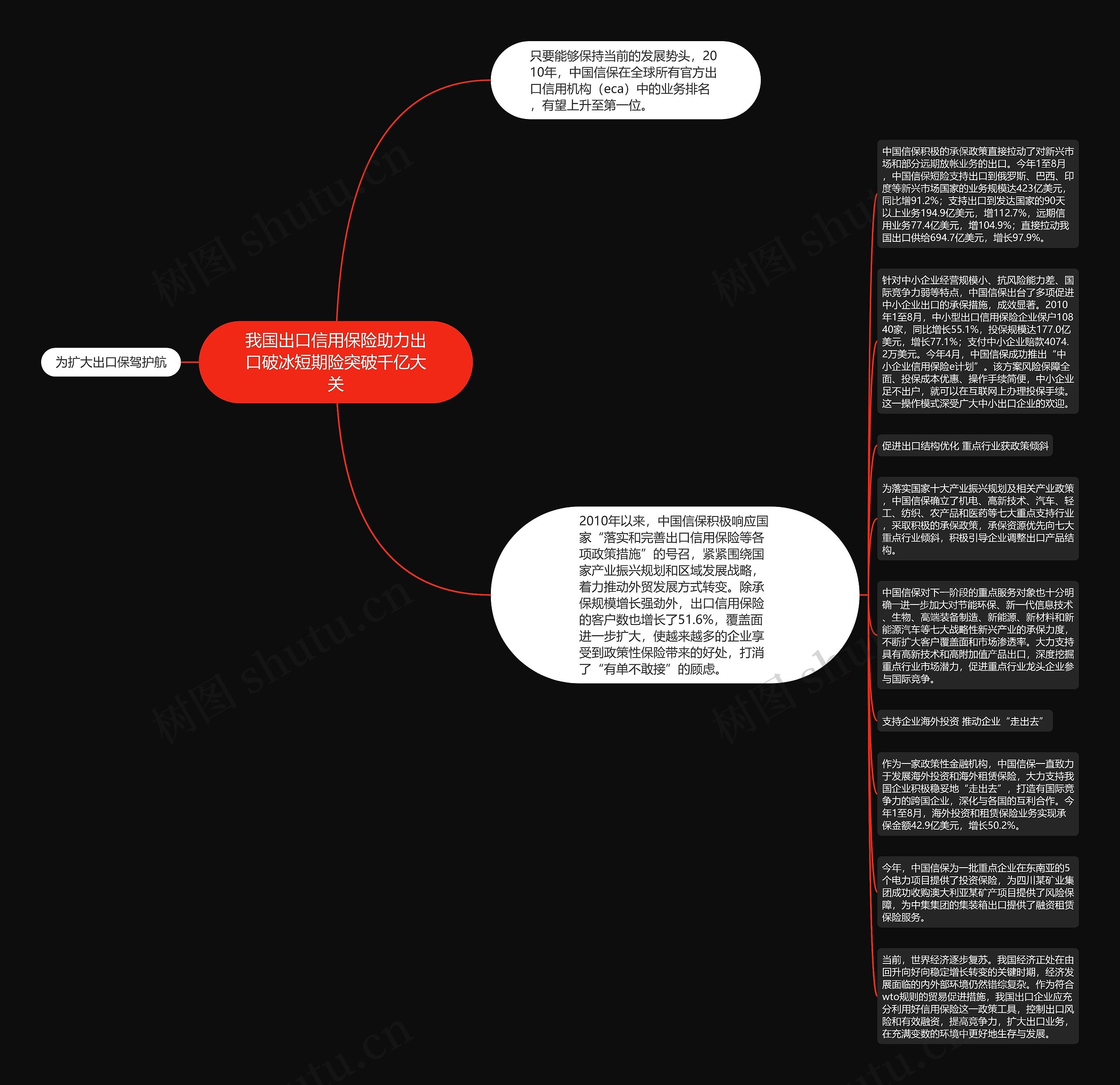 我国出口信用保险助力出口破冰短期险突破千亿大关思维导图