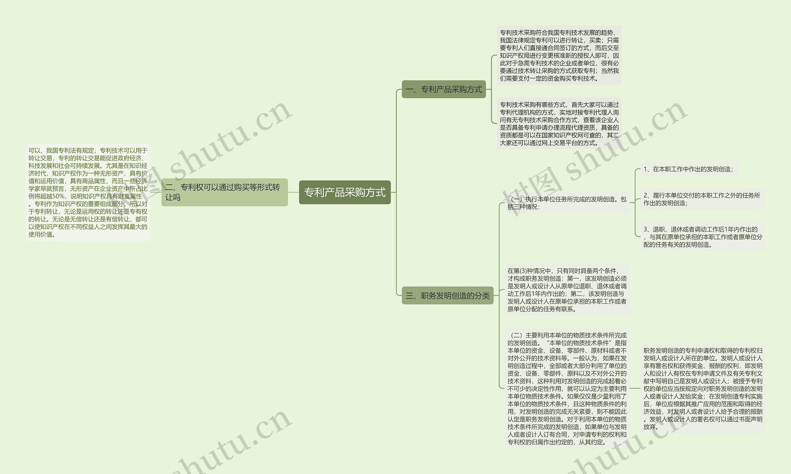 专利产品采购方式