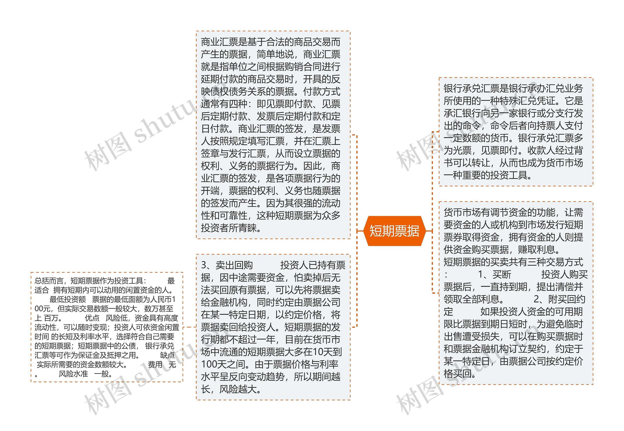 短期票据思维导图