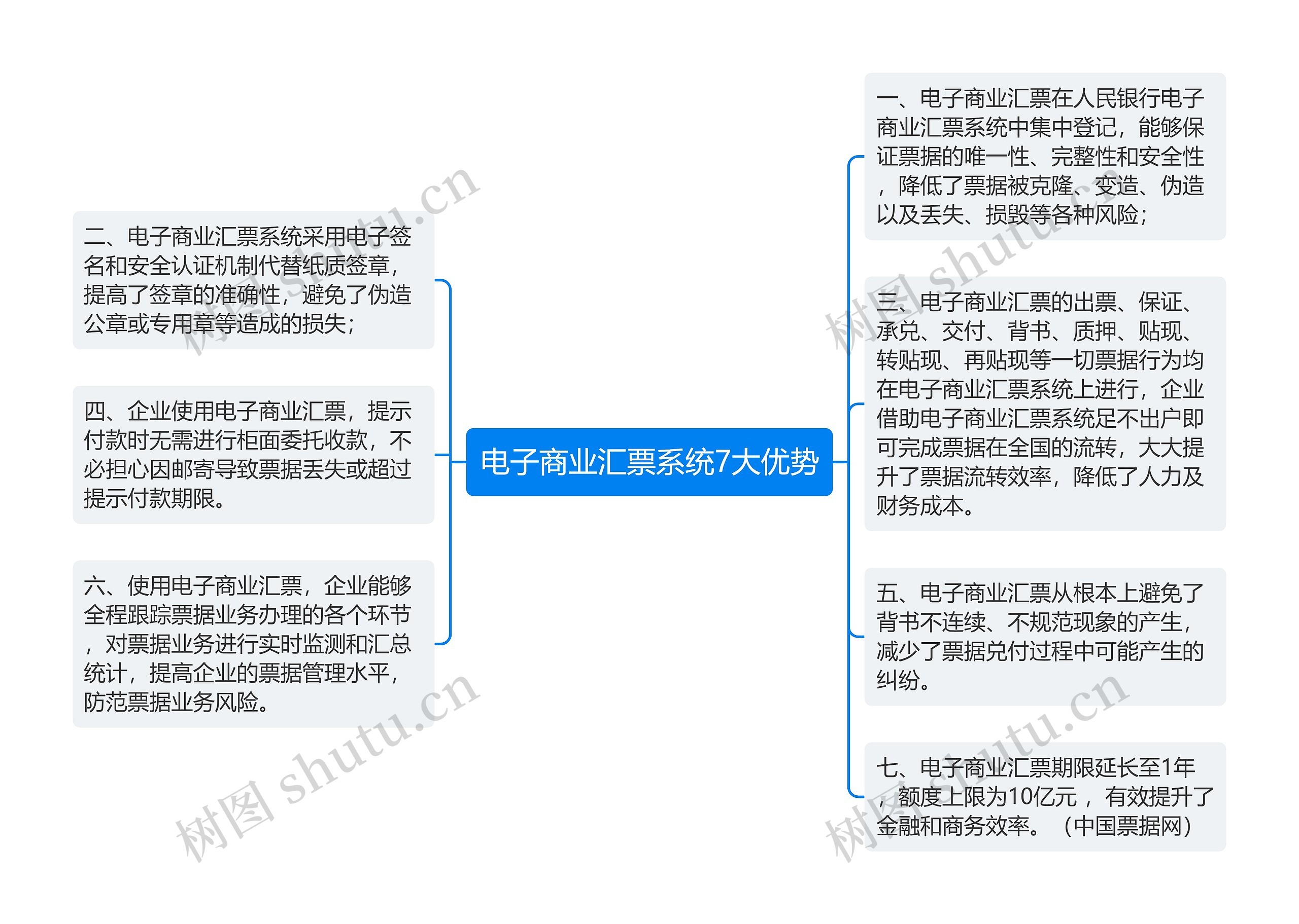 电子商业汇票系统7大优势思维导图