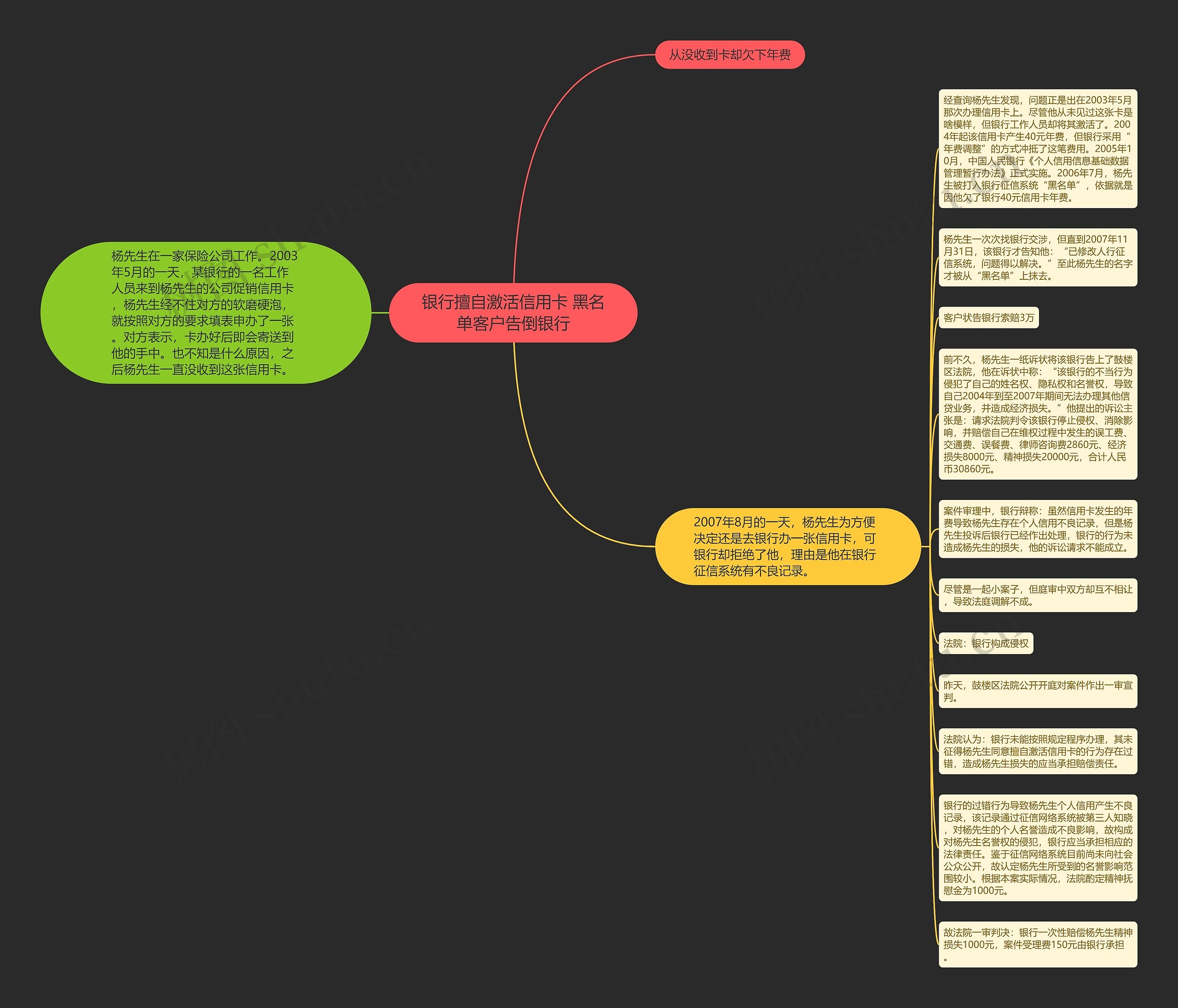 银行擅自激活信用卡 黑名单客户告倒银行思维导图
