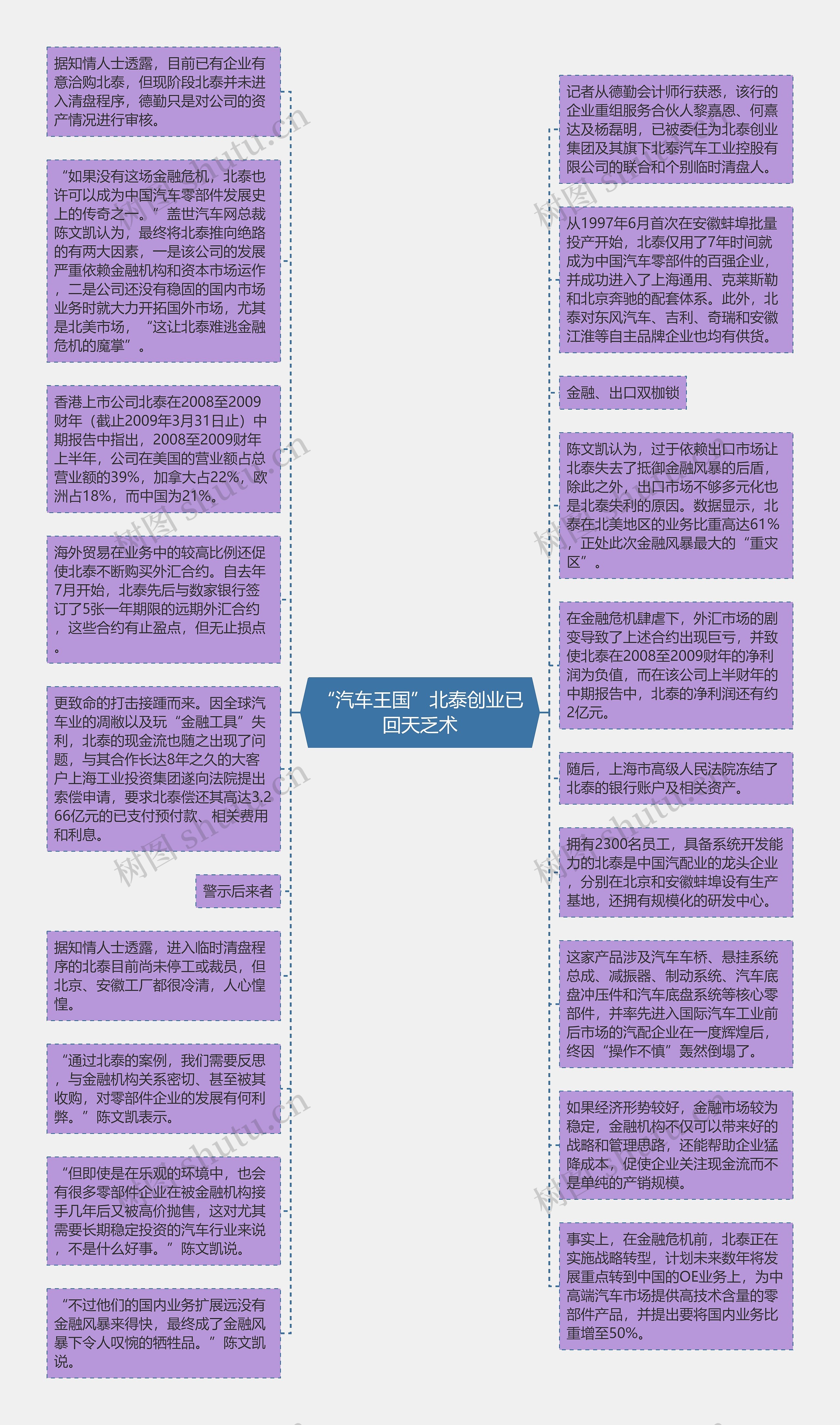 “汽车王国”北泰创业已回天乏术思维导图