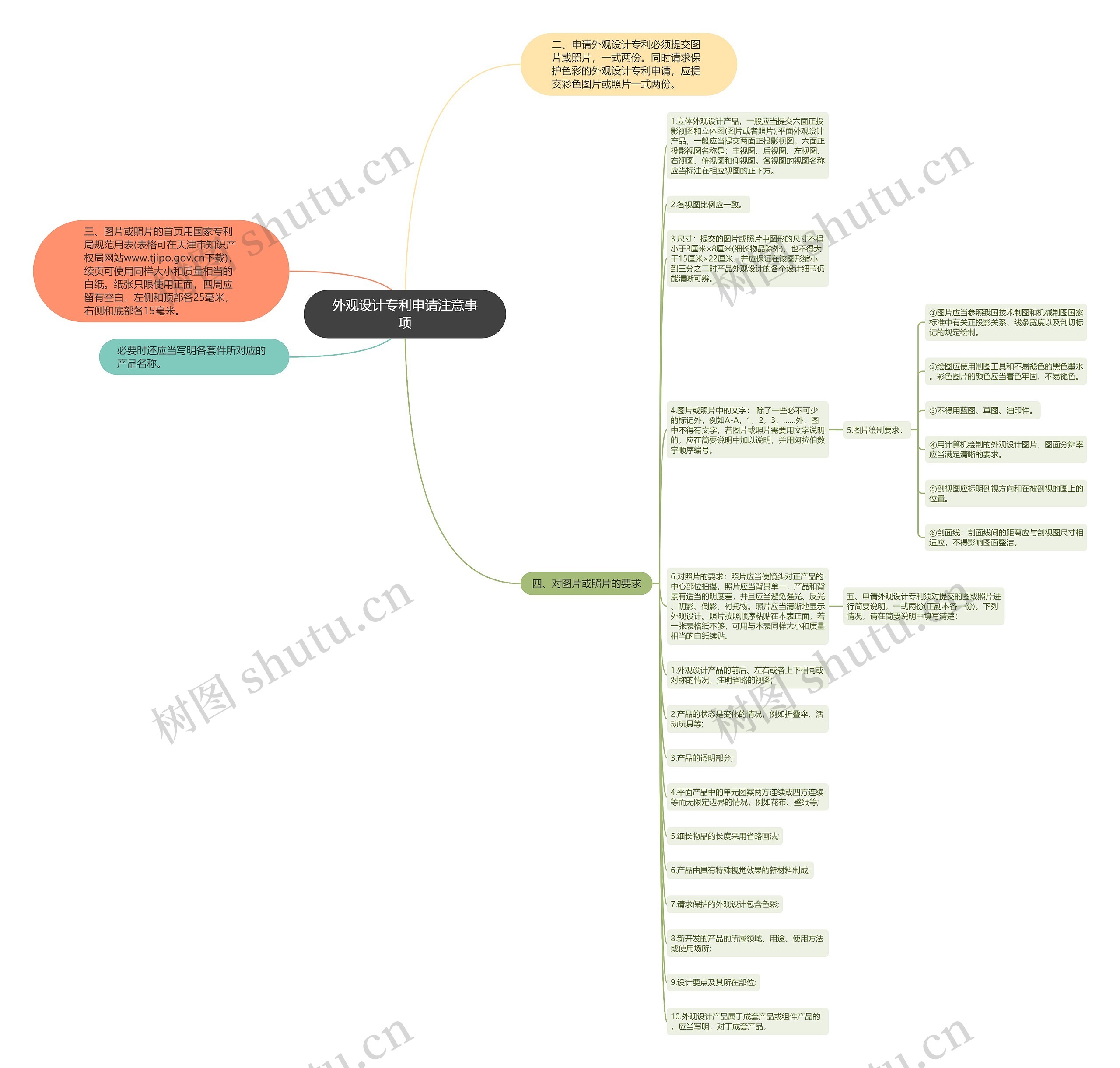 外观设计专利申请注意事项思维导图