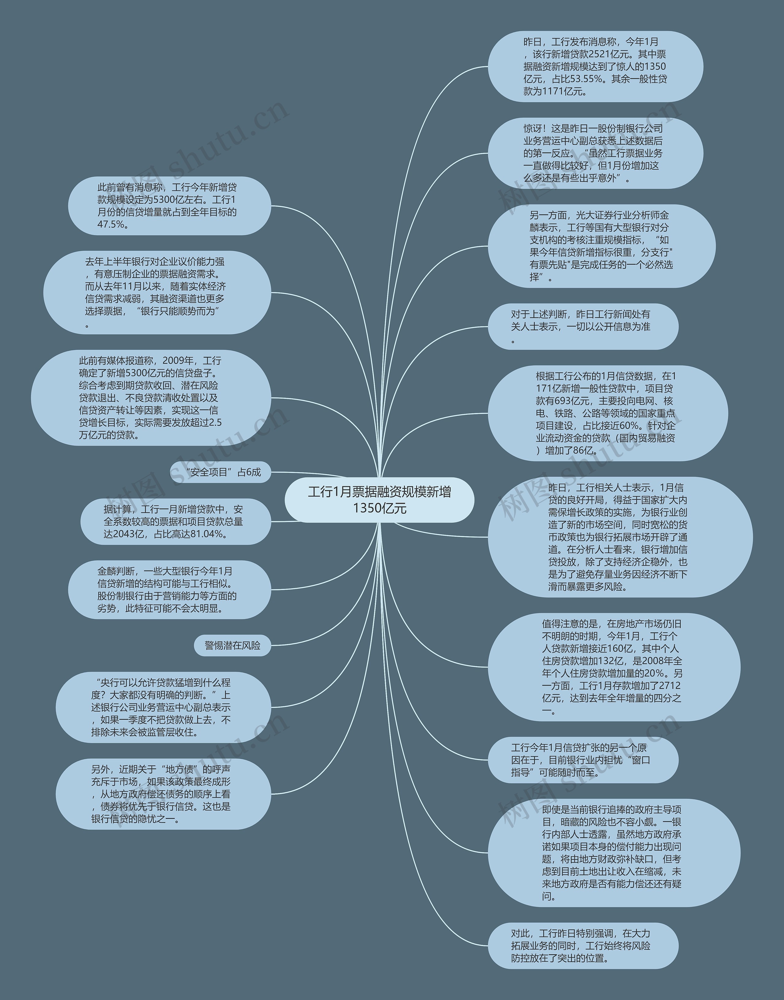 工行1月票据融资规模新增1350亿元思维导图