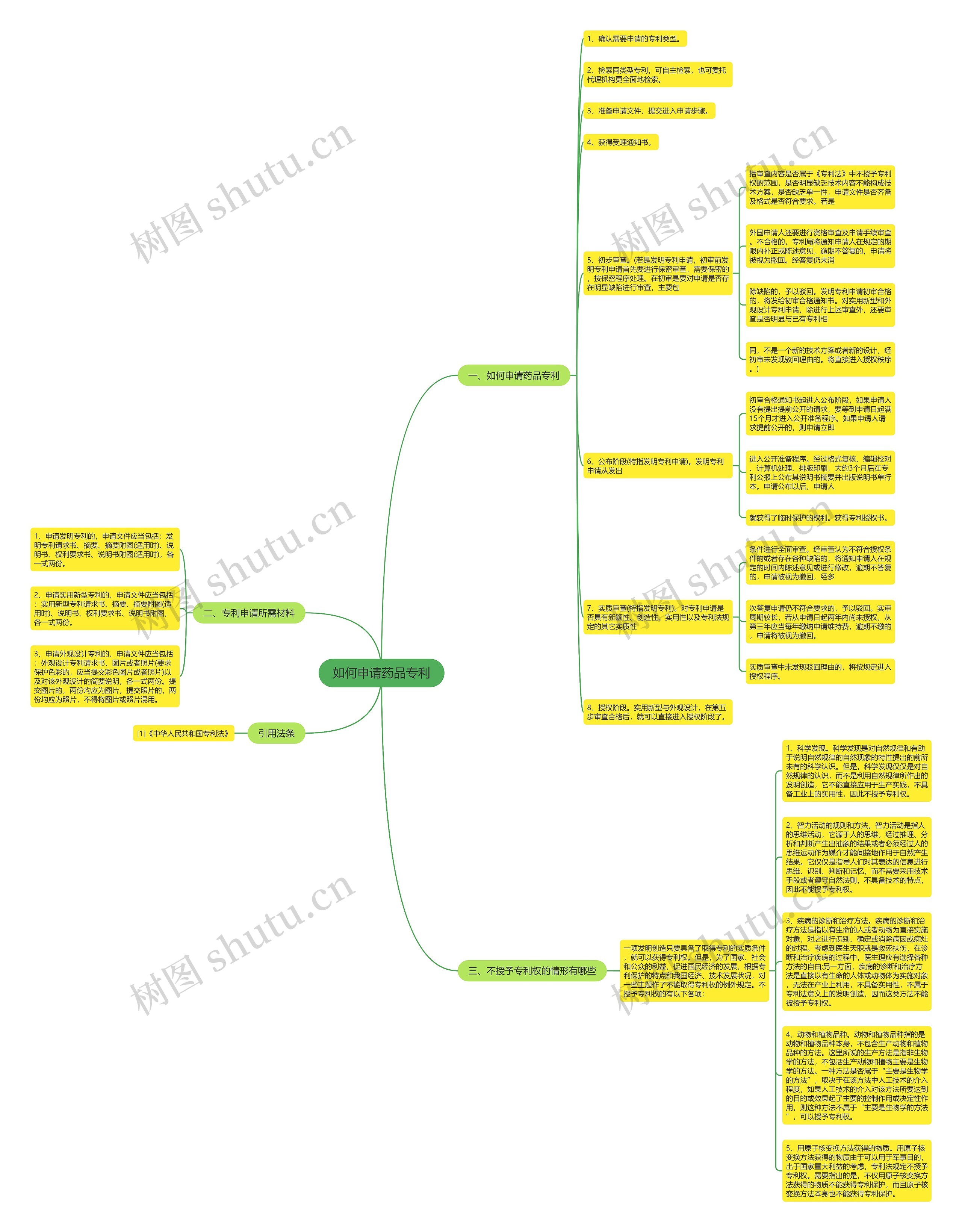 如何申请药品专利思维导图