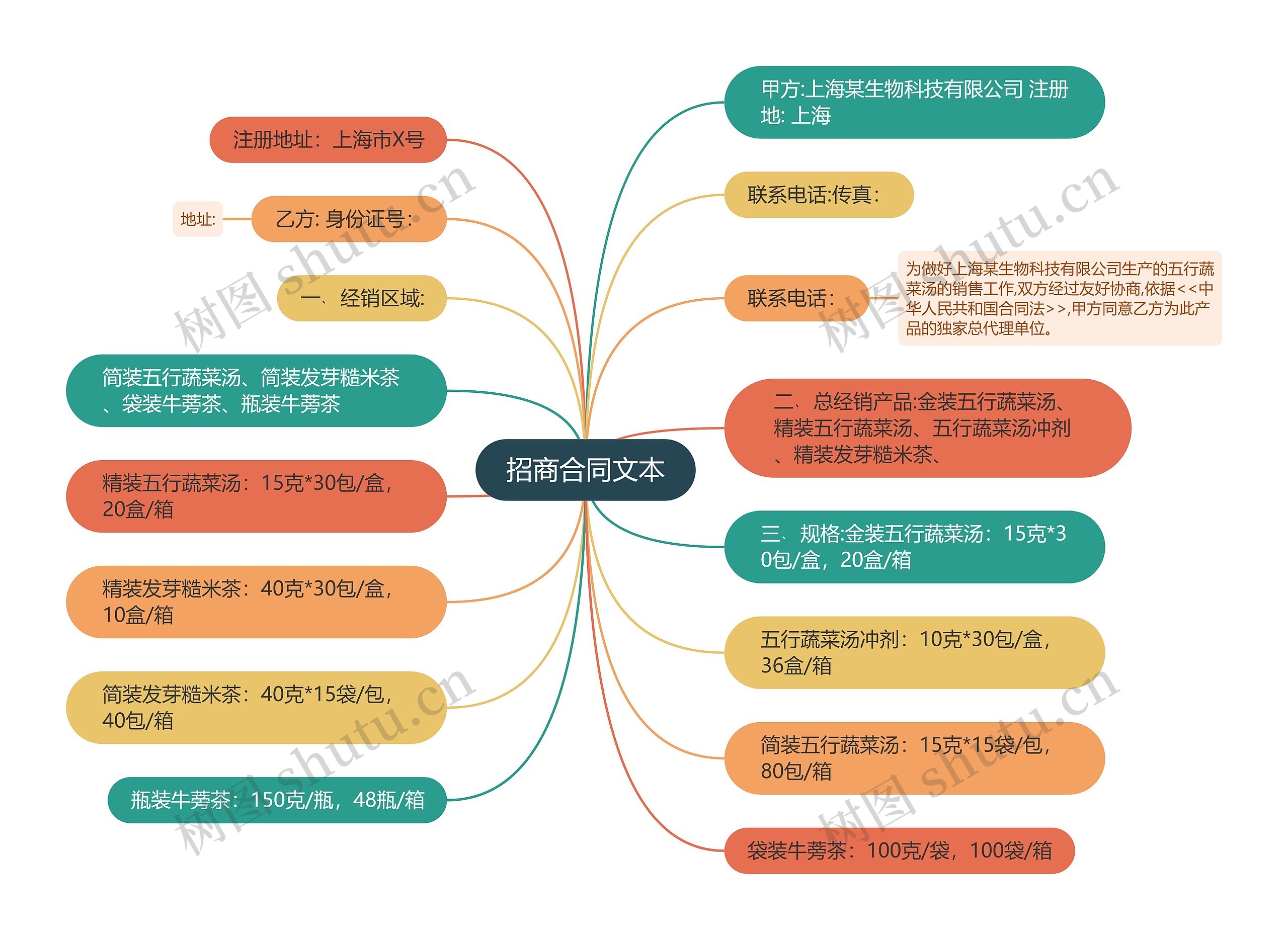 招商合同文本思维导图