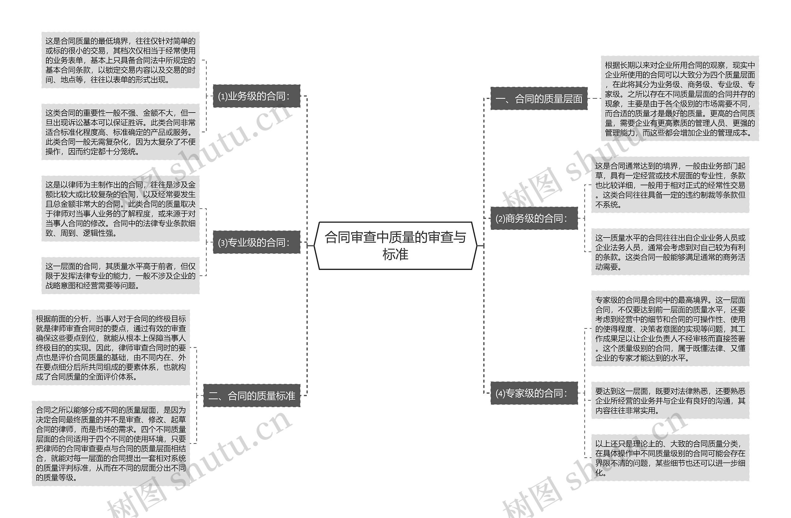 合同审查中质量的审查与标准