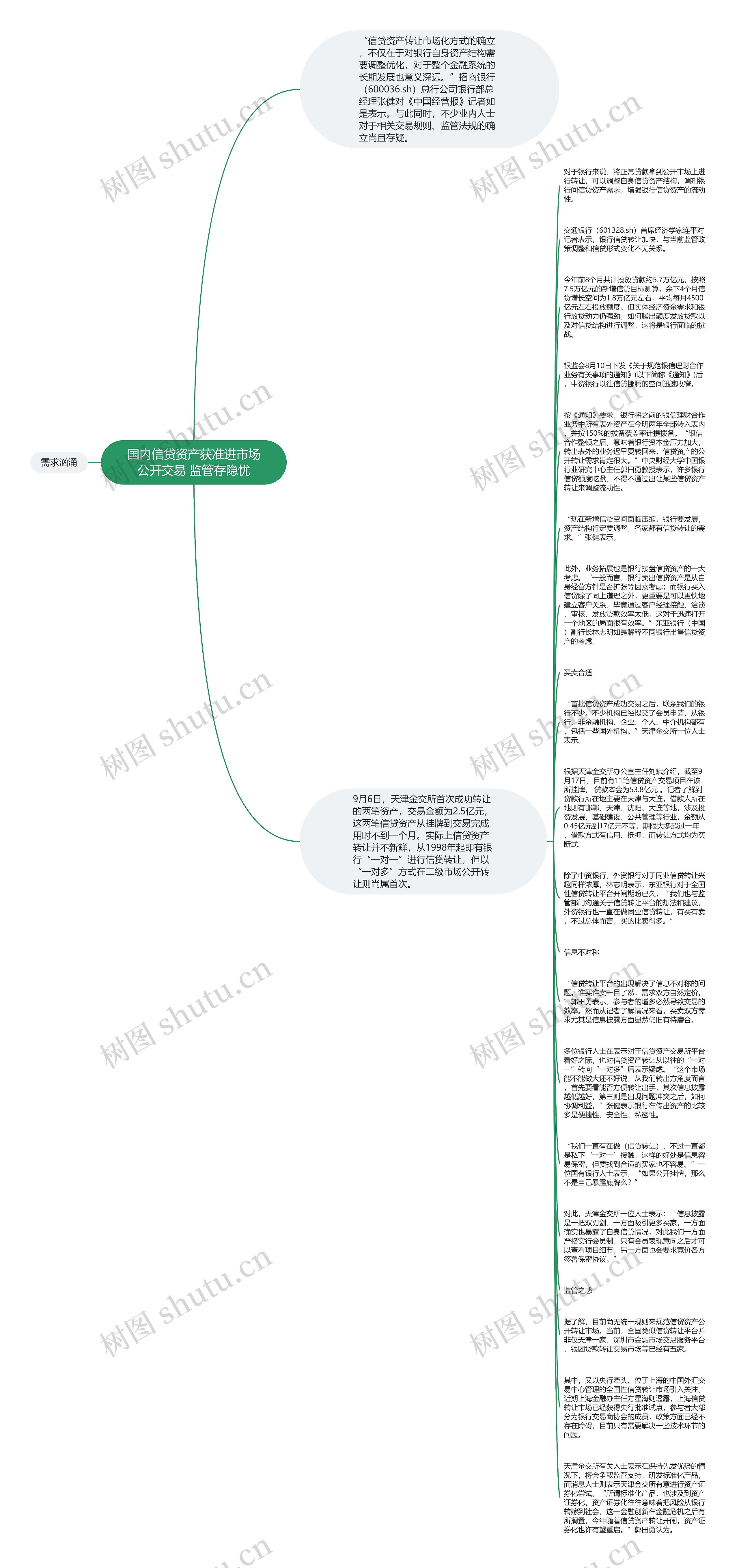国内信贷资产获准进市场公开交易 监管存隐忧思维导图