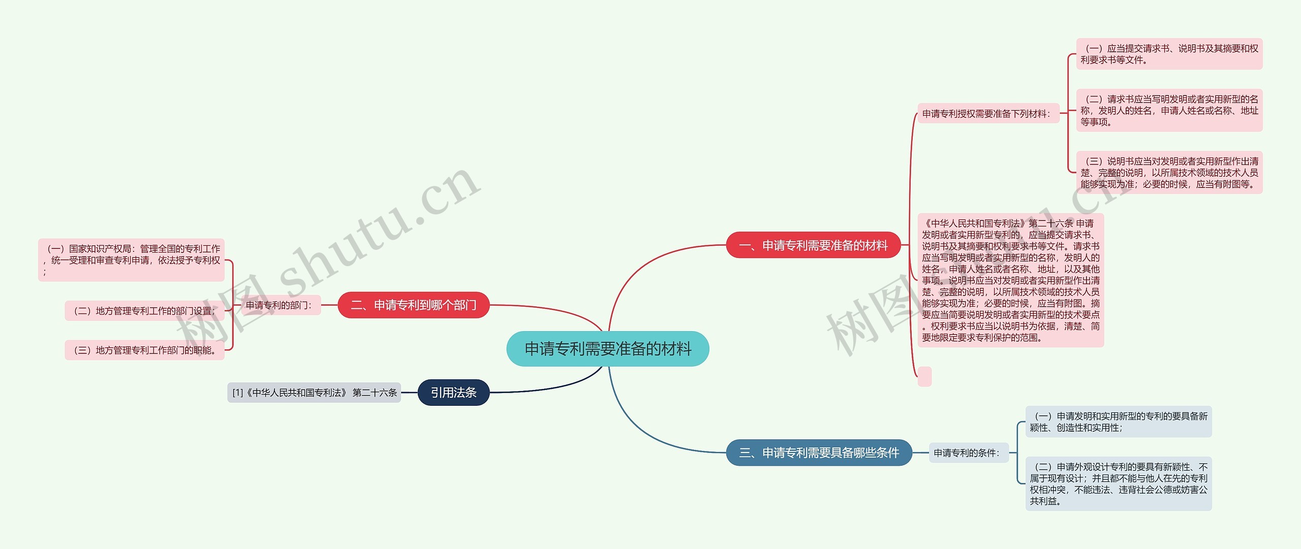 申请专利需要准备的材料思维导图