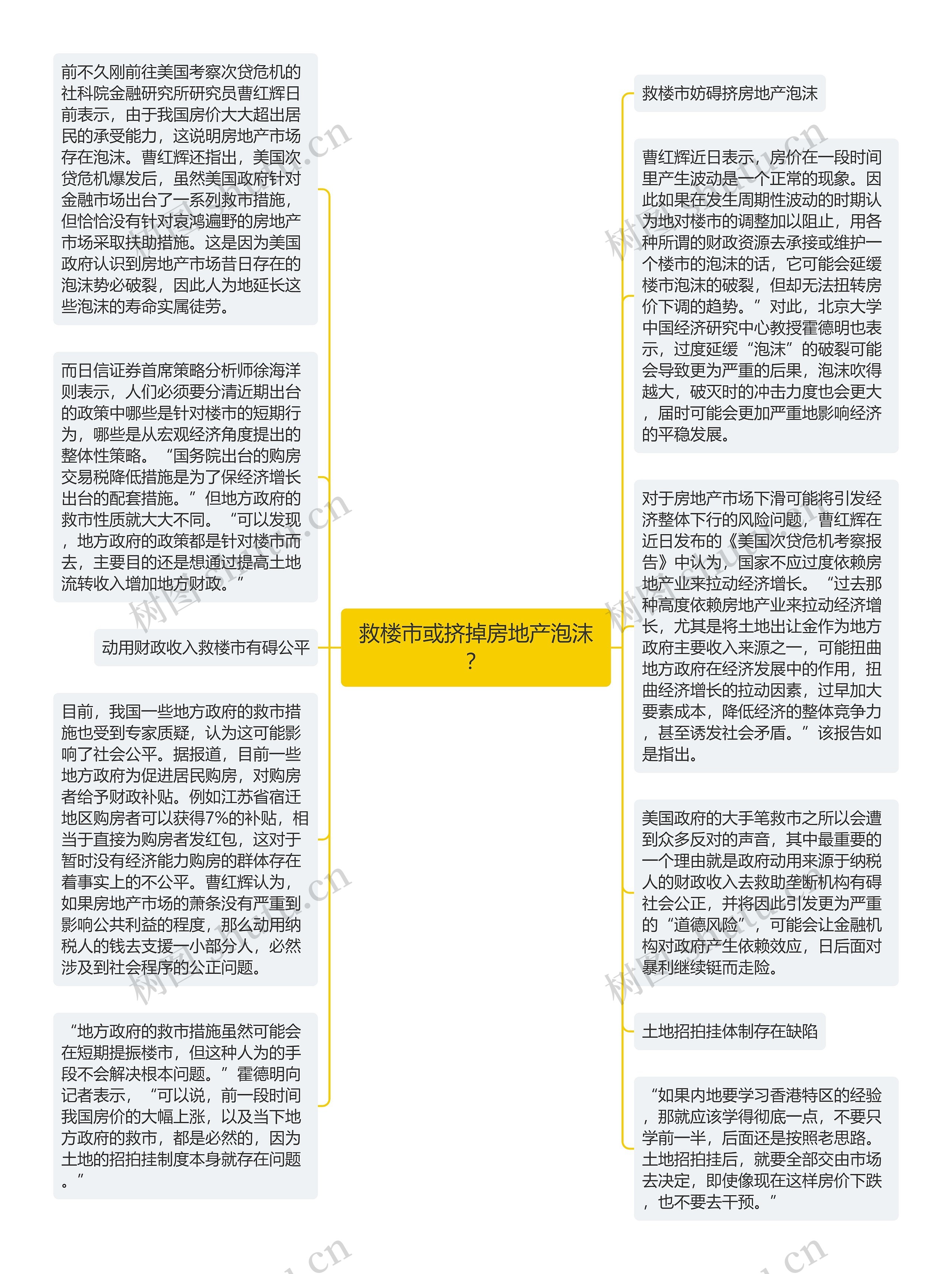 救楼市或挤掉房地产泡沫？思维导图