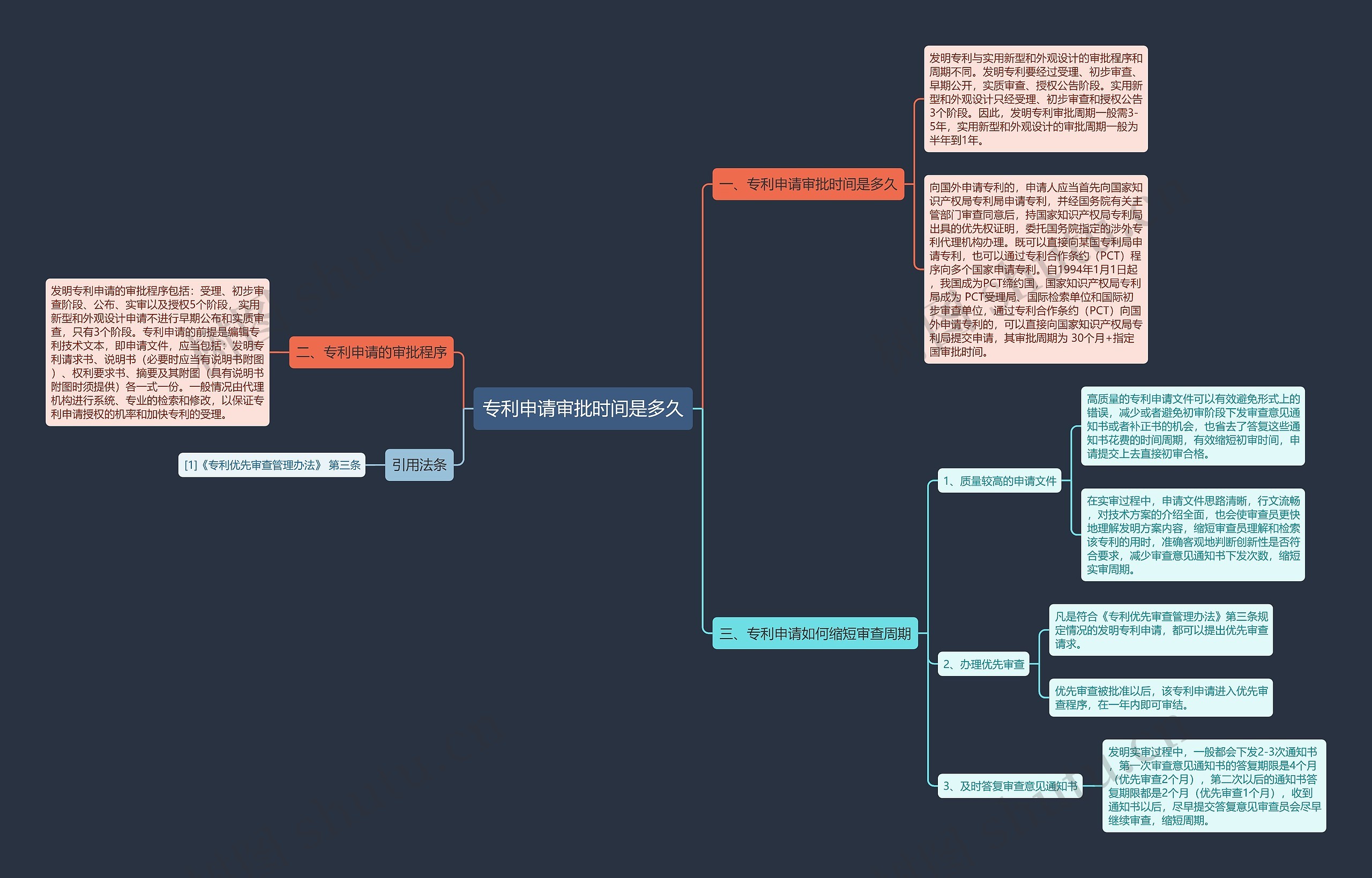 专利申请审批时间是多久思维导图