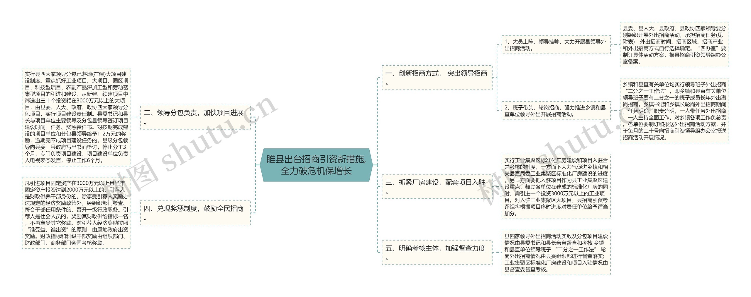 睢县出台招商引资新措施,全力破危机保增长思维导图