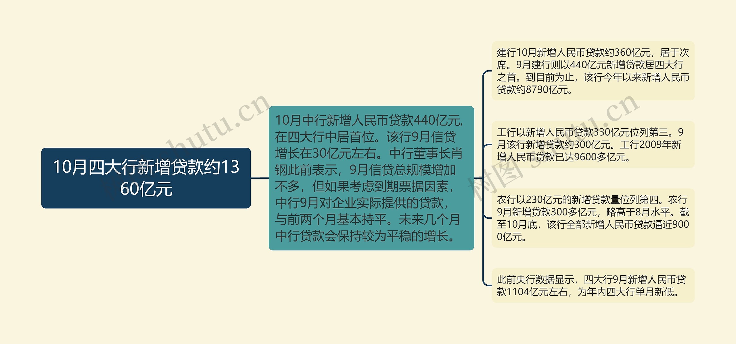 10月四大行新增贷款约1360亿元