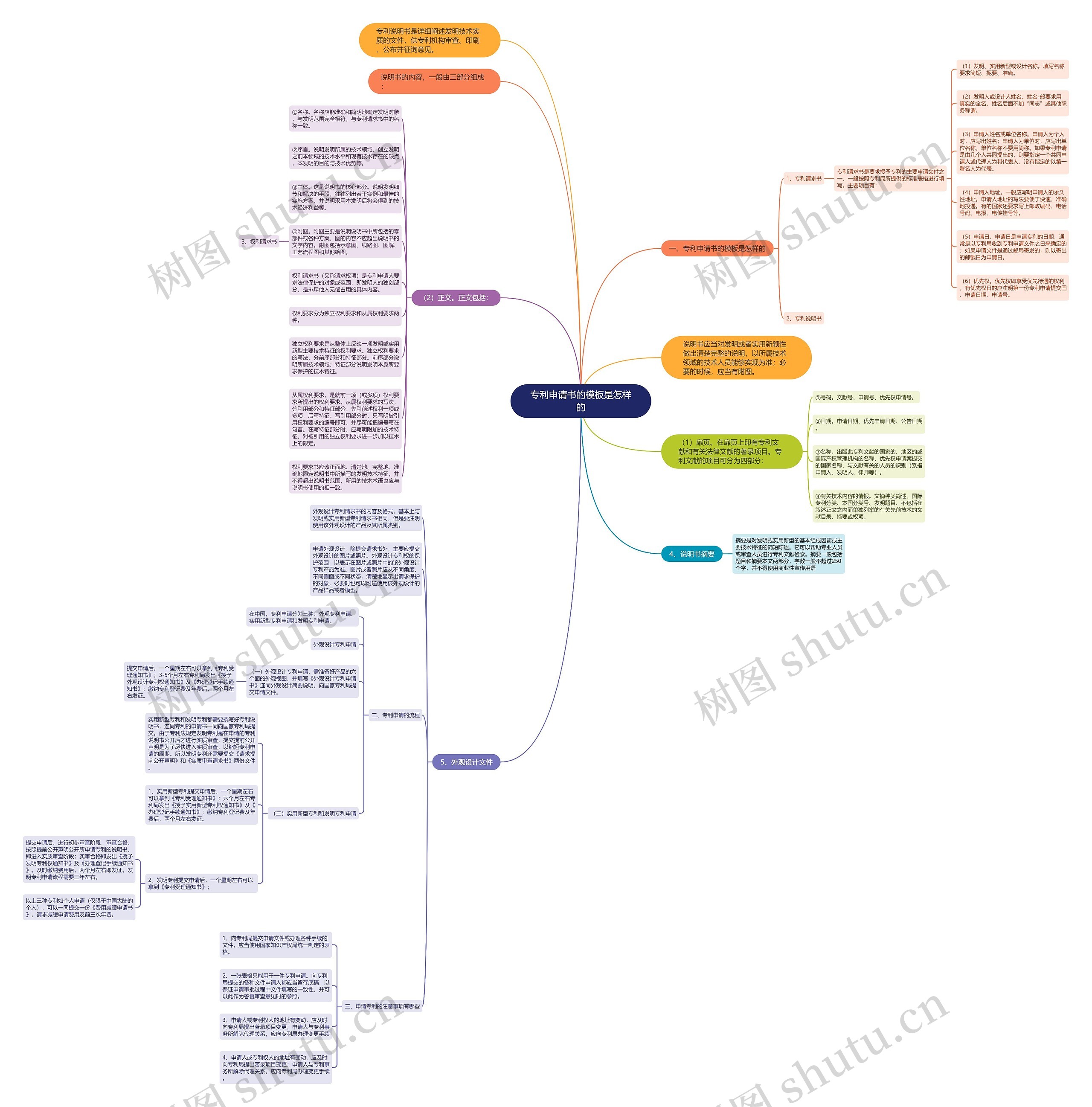专利申请书的是怎样的思维导图