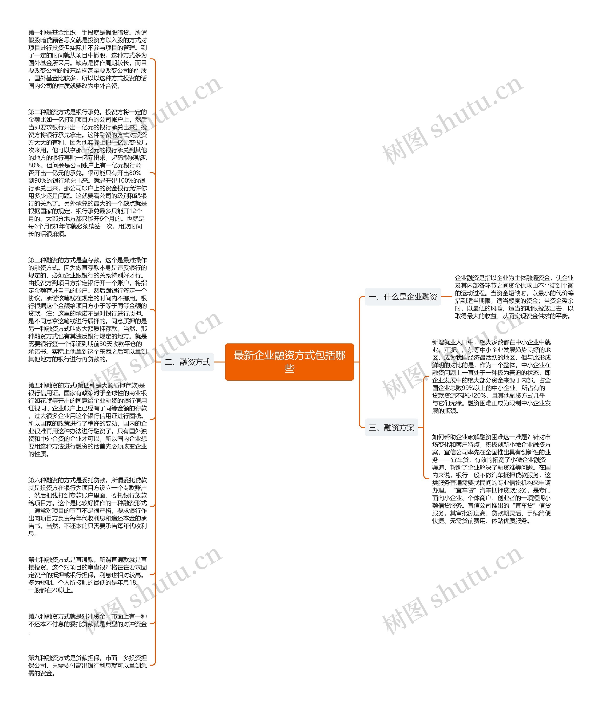 最新企业融资方式包括哪些思维导图