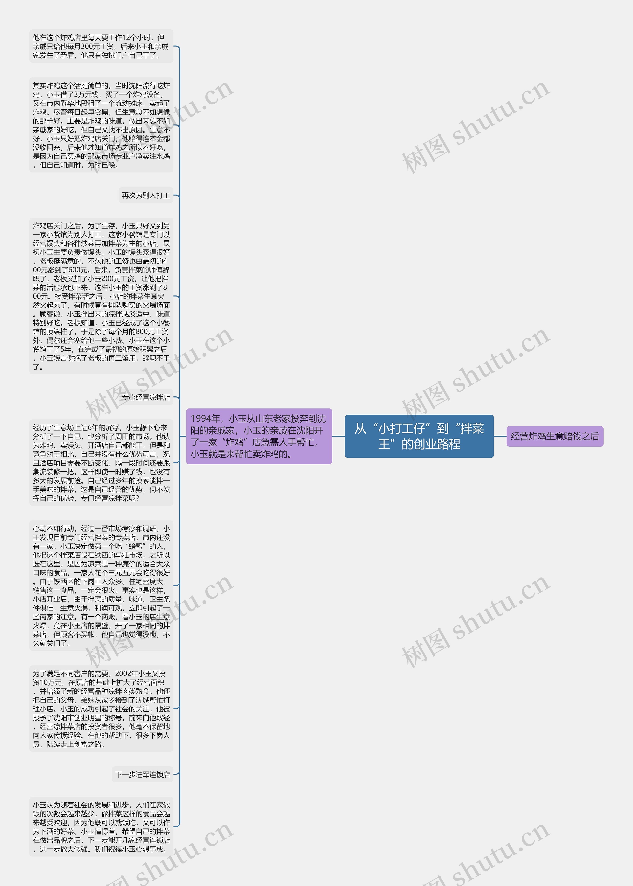 从“小打工仔”到“拌菜王”的创业路程思维导图