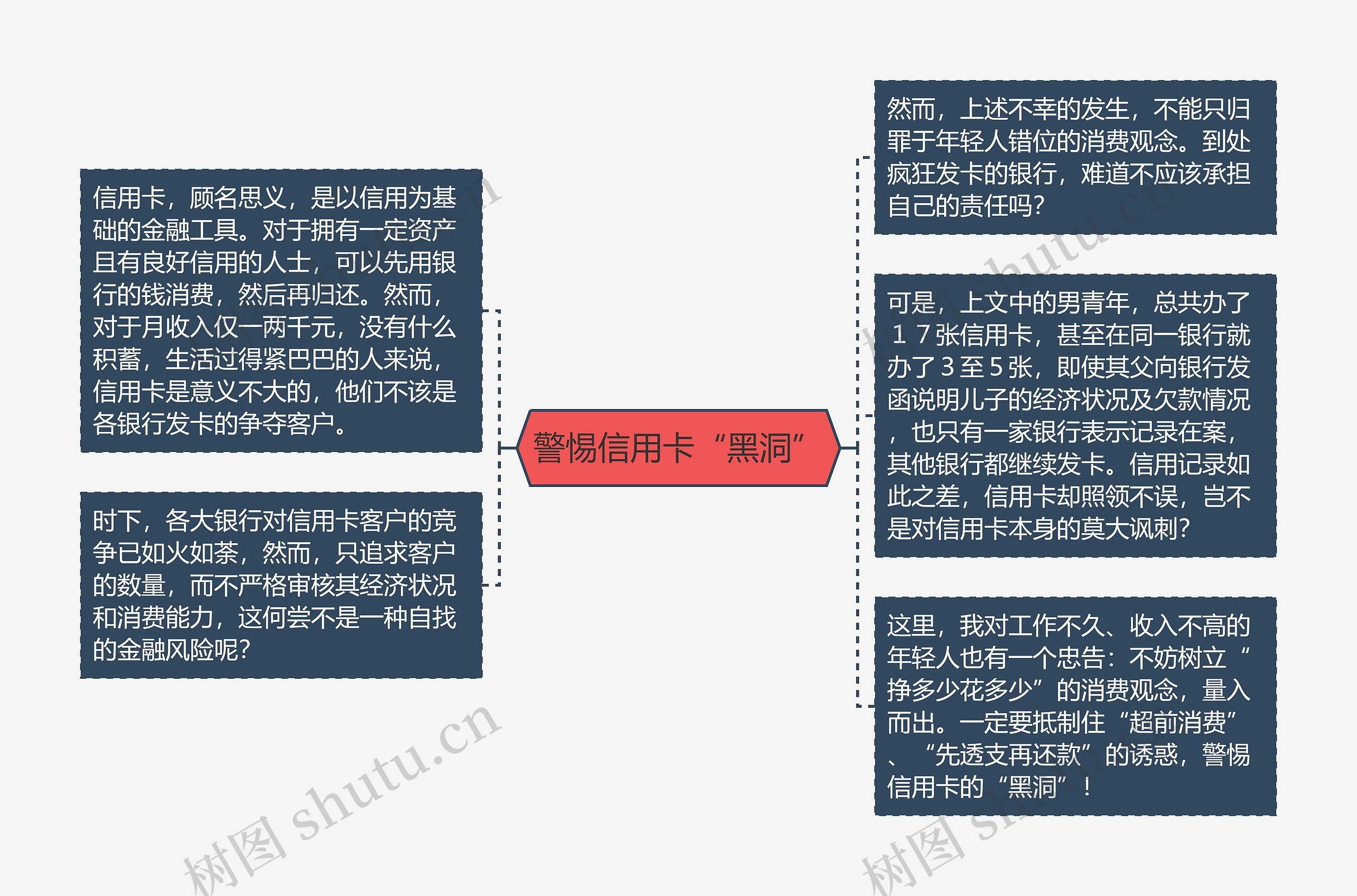 警惕信用卡“黑洞”思维导图