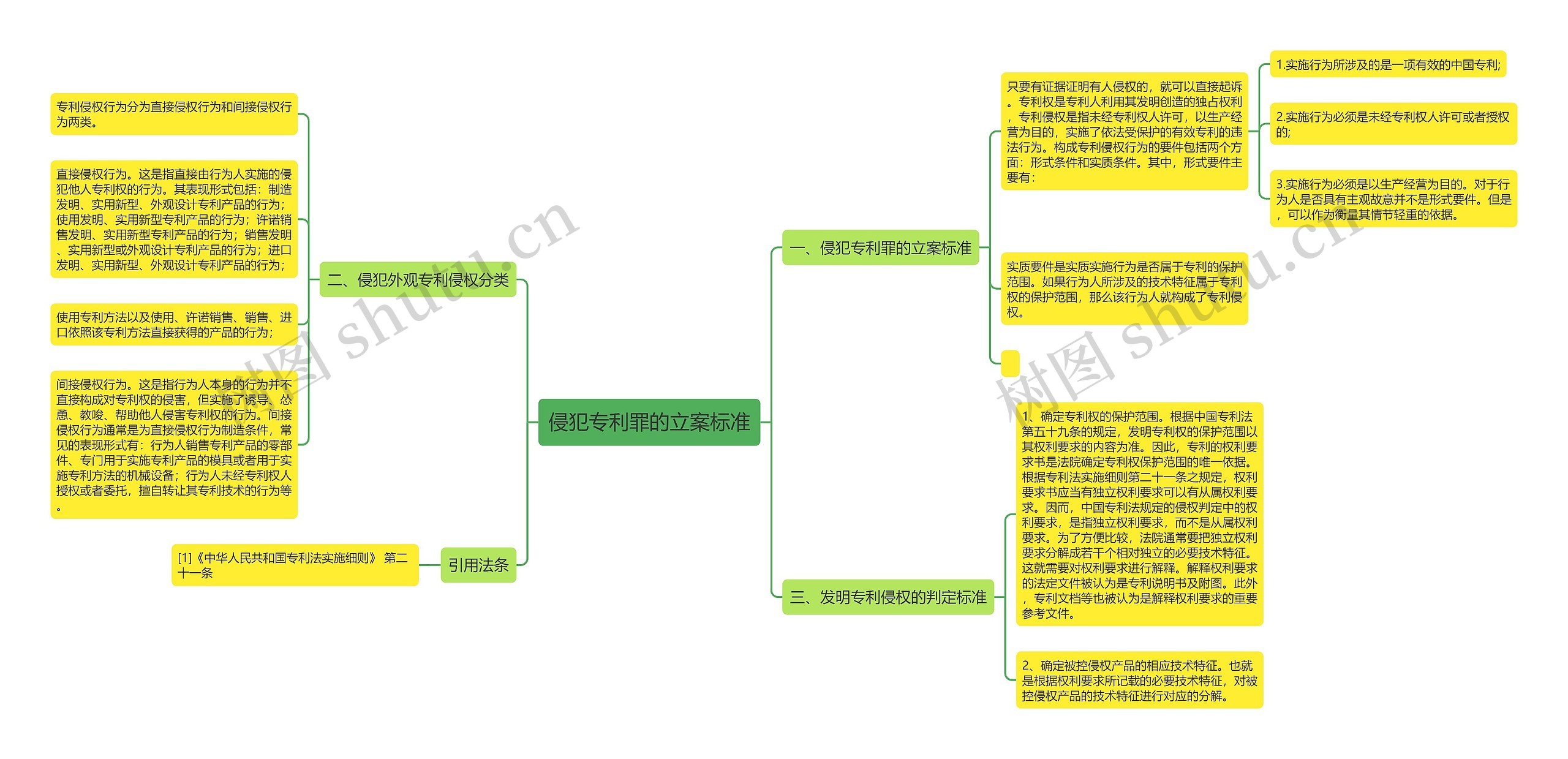 侵犯专利罪的立案标准思维导图