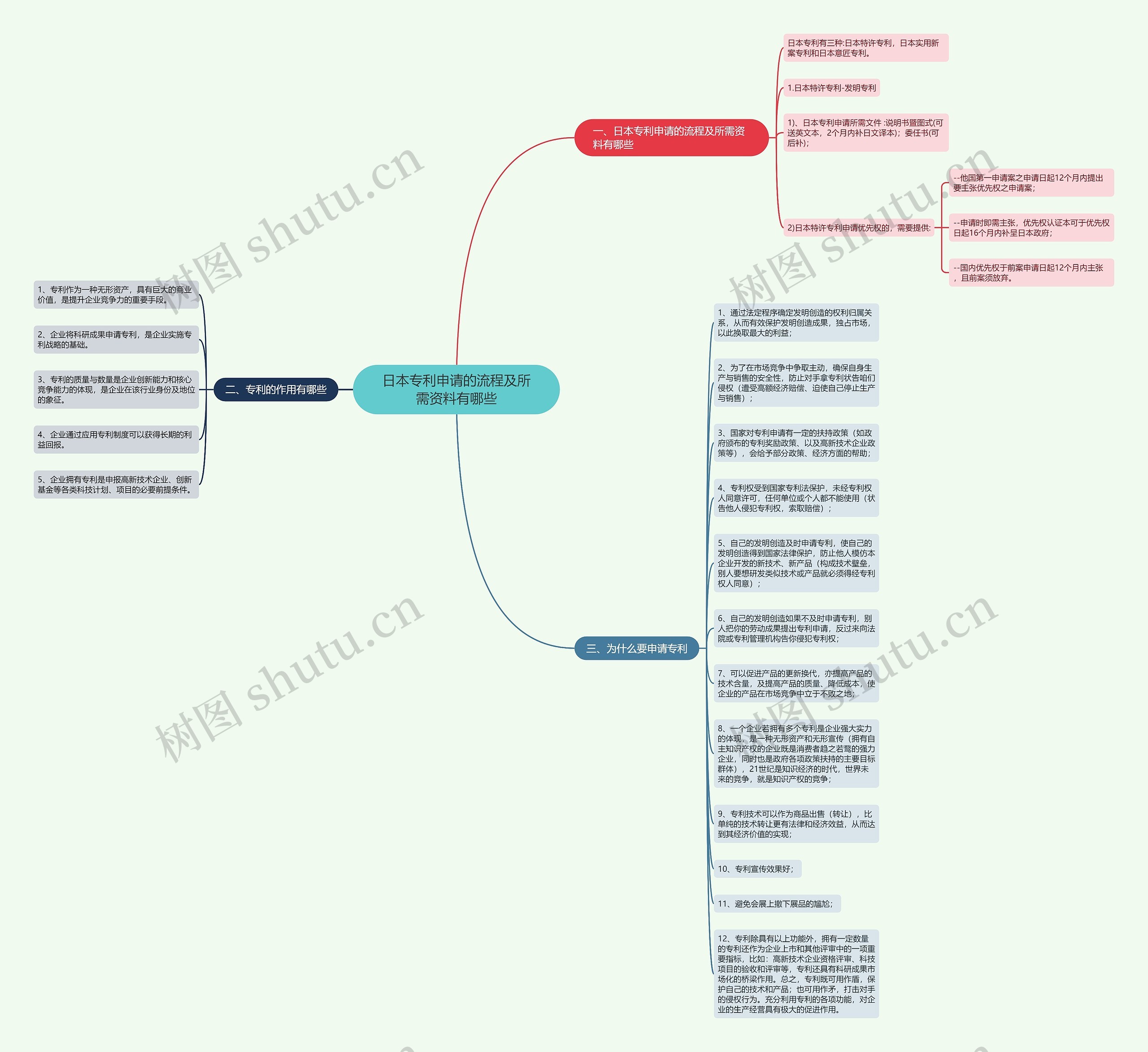 日本专利申请的流程及所需资料有哪些思维导图
