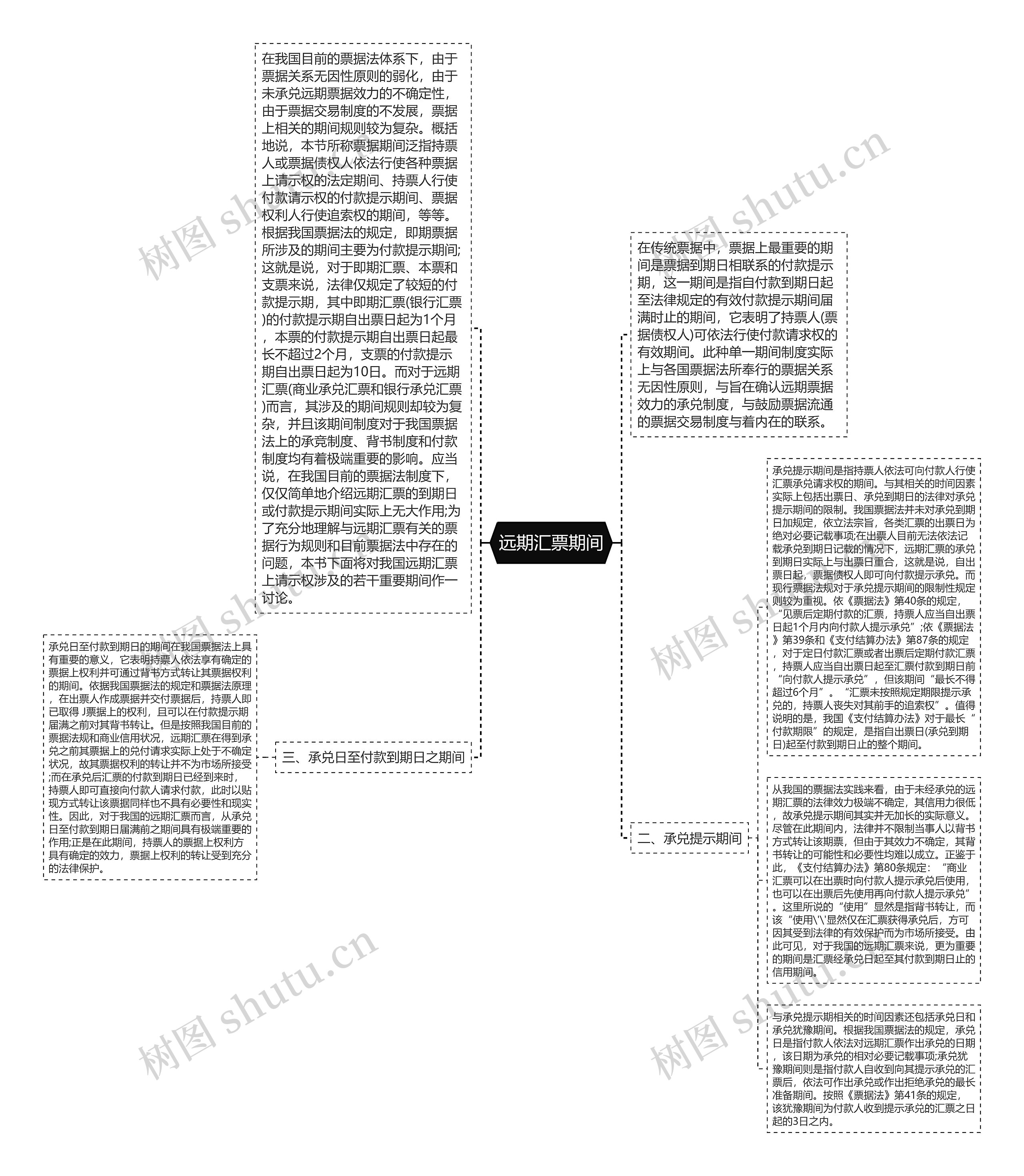 远期汇票期间思维导图