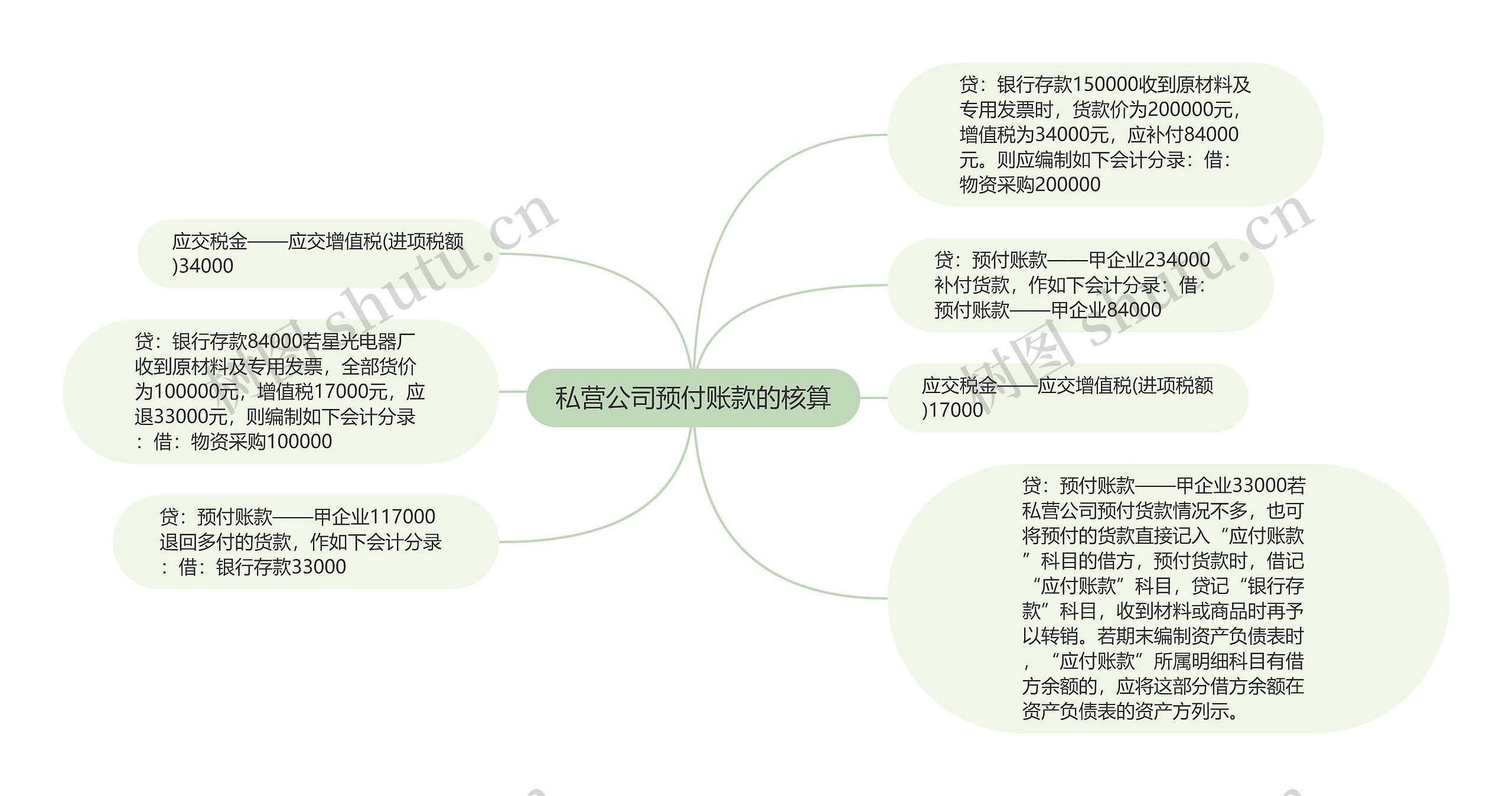 私营公司预付账款的核算思维导图