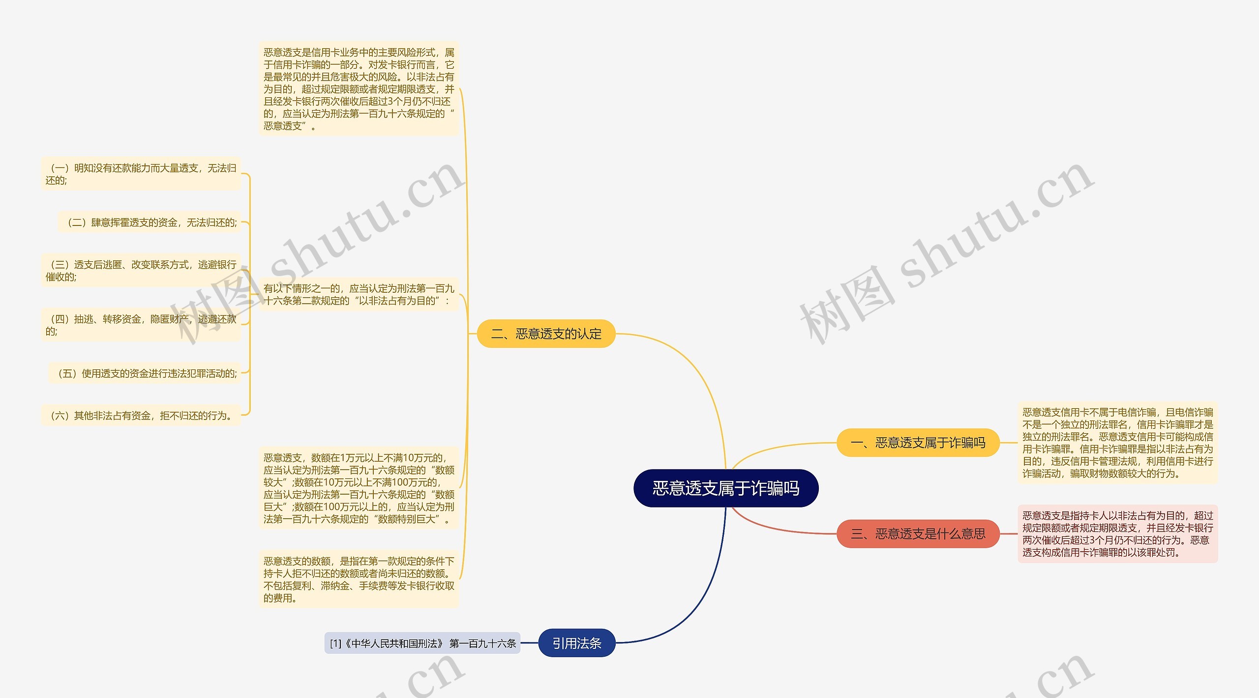 恶意透支属于诈骗吗思维导图