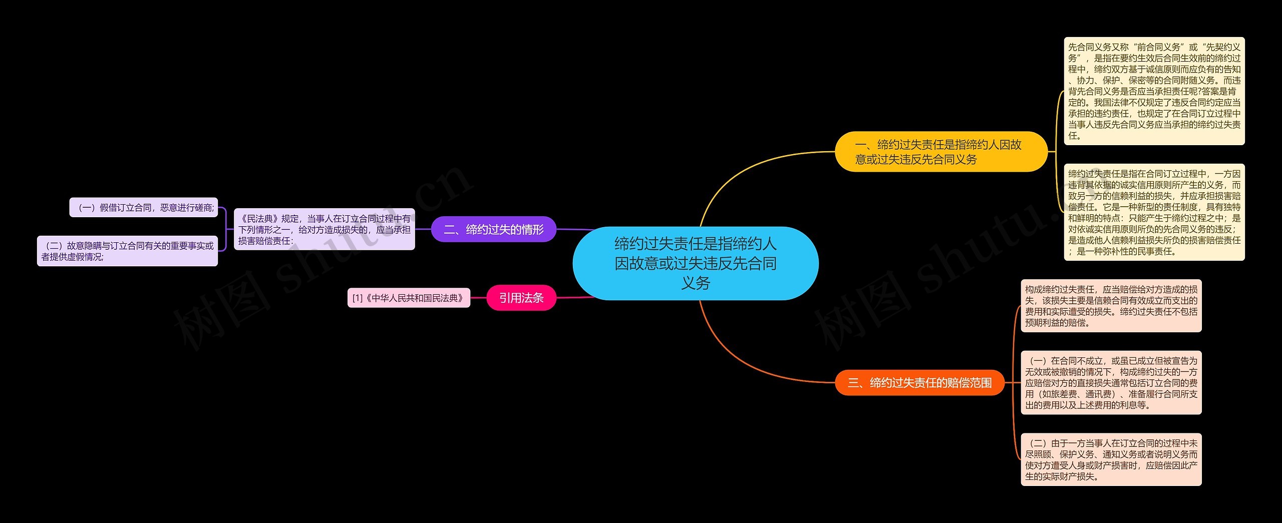 缔约过失责任是指缔约人因故意或过失违反先合同义务思维导图