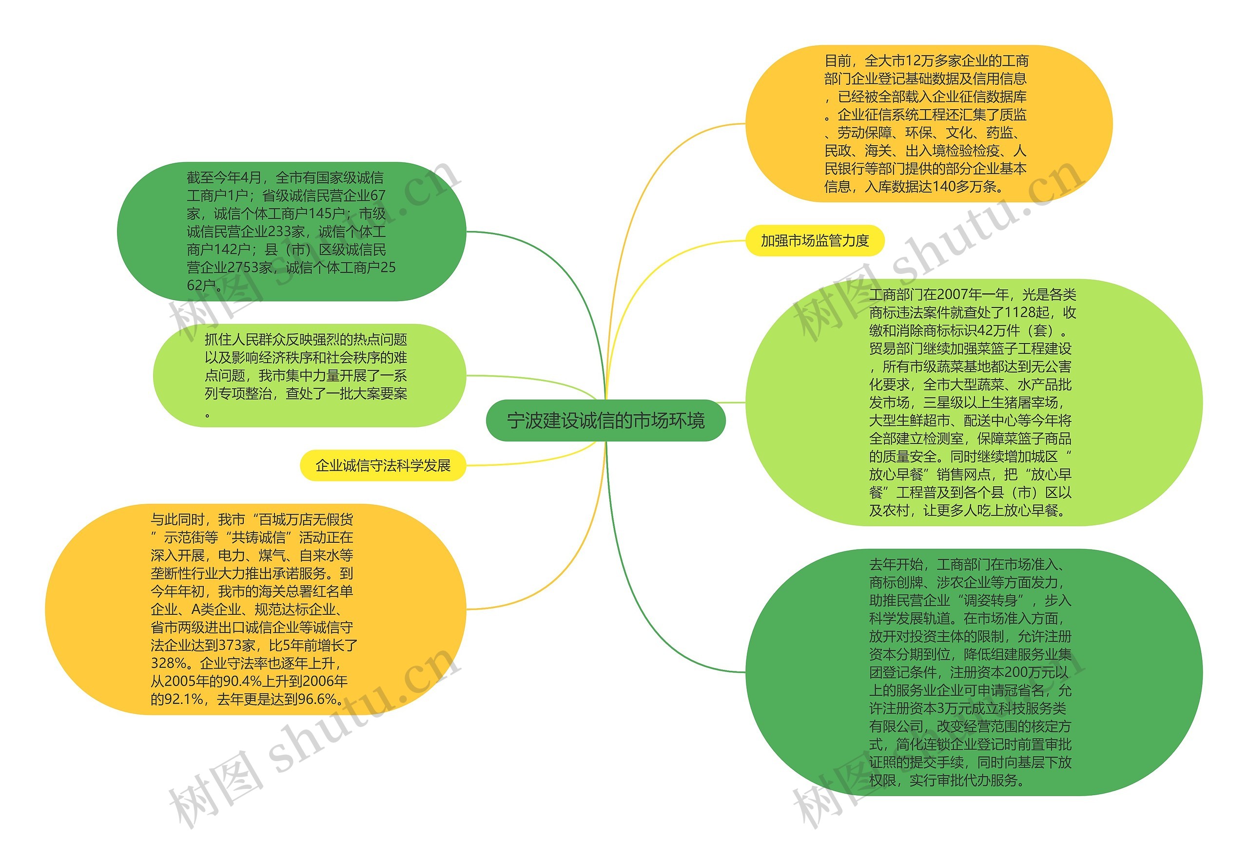 宁波建设诚信的市场环境思维导图