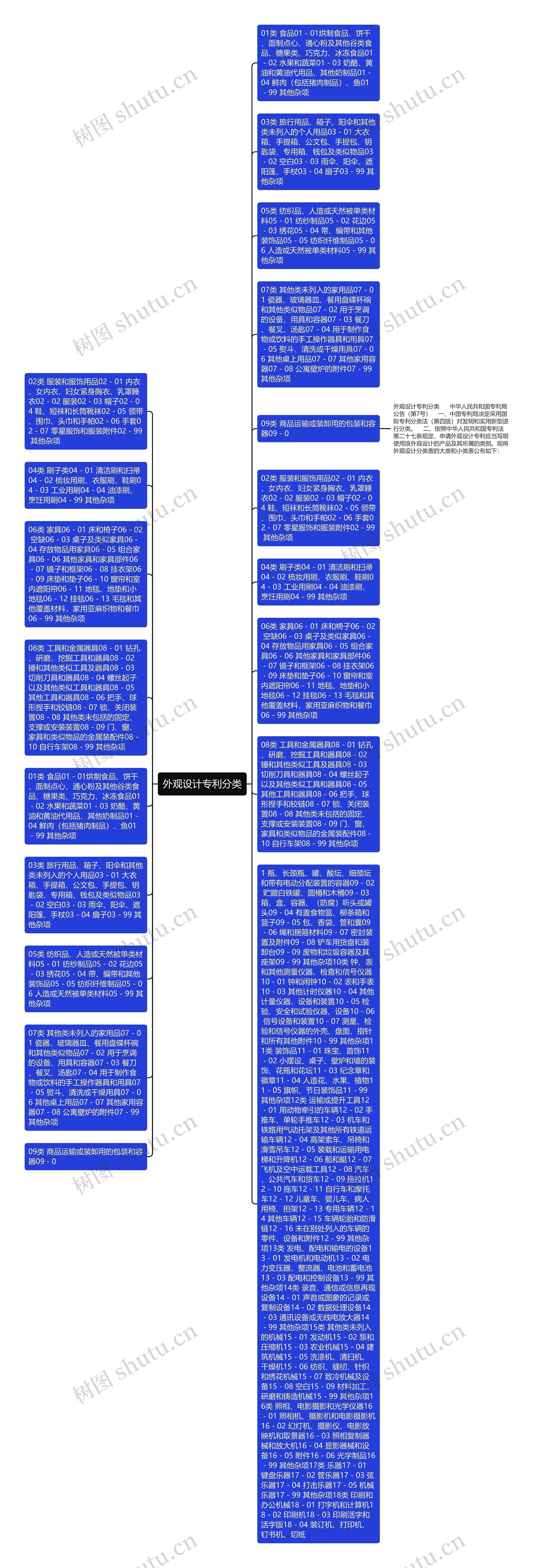 外观设计专利分类思维导图