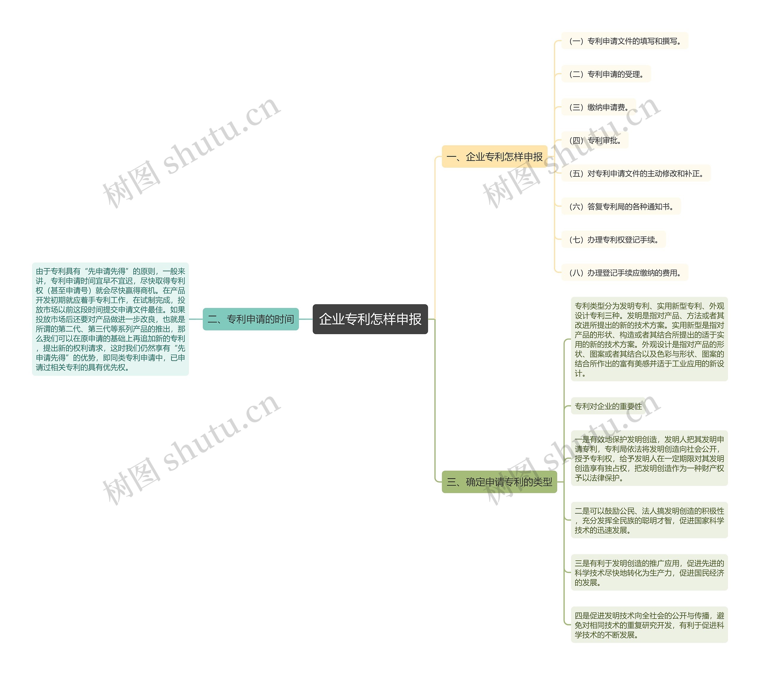 企业专利怎样申报思维导图