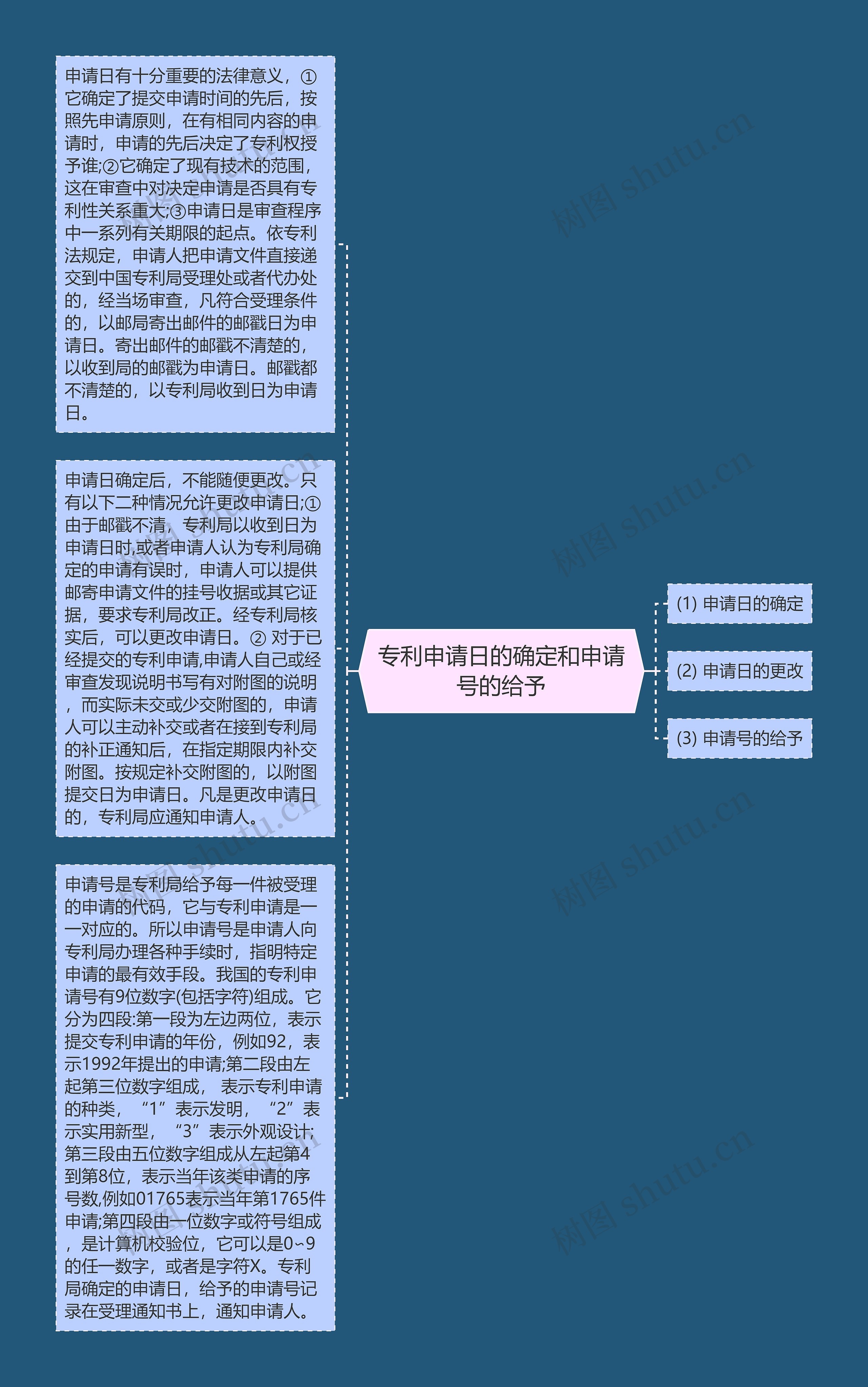 专利申请日的确定和申请号的给予思维导图