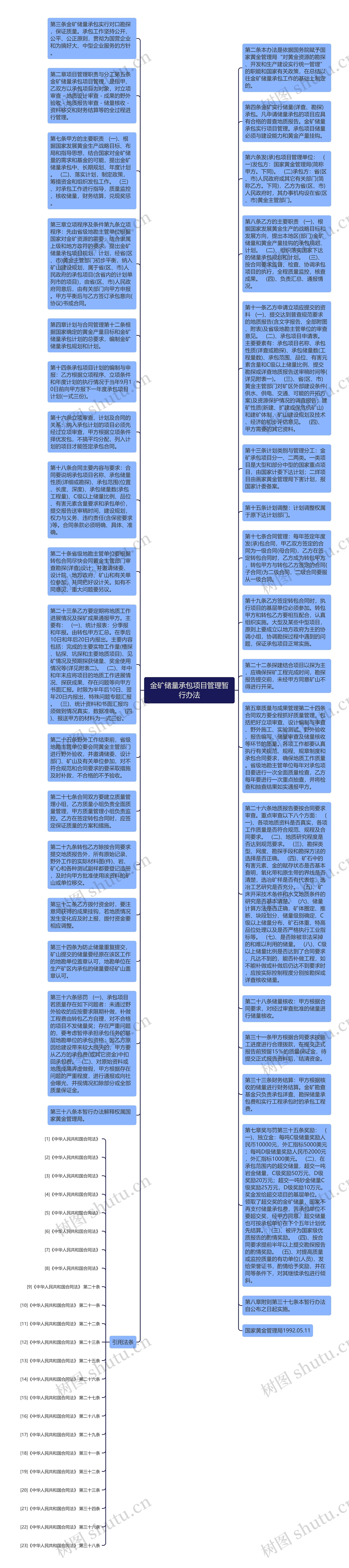 金矿储量承包项目管理暂行办法思维导图