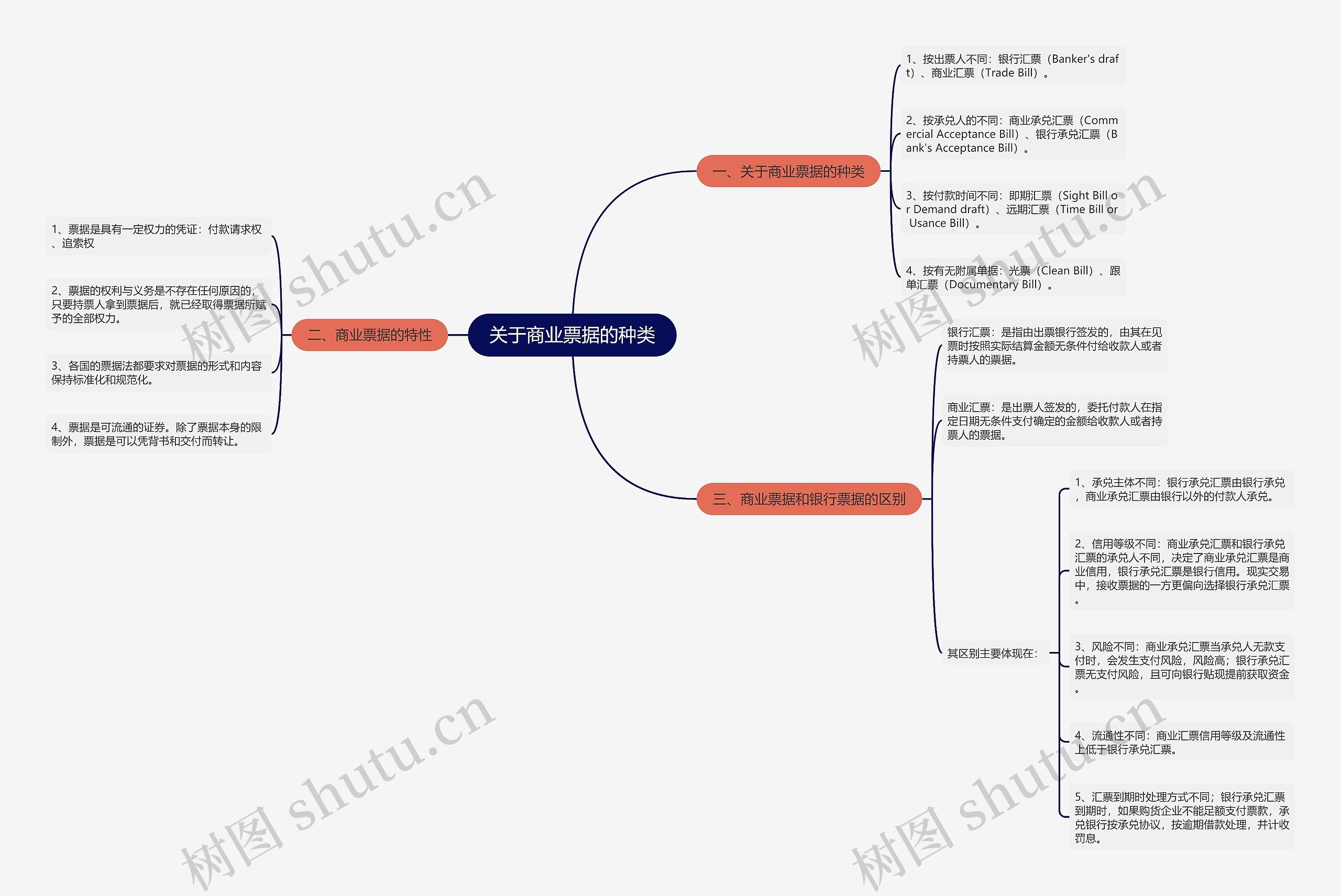 关于商业票据的种类思维导图