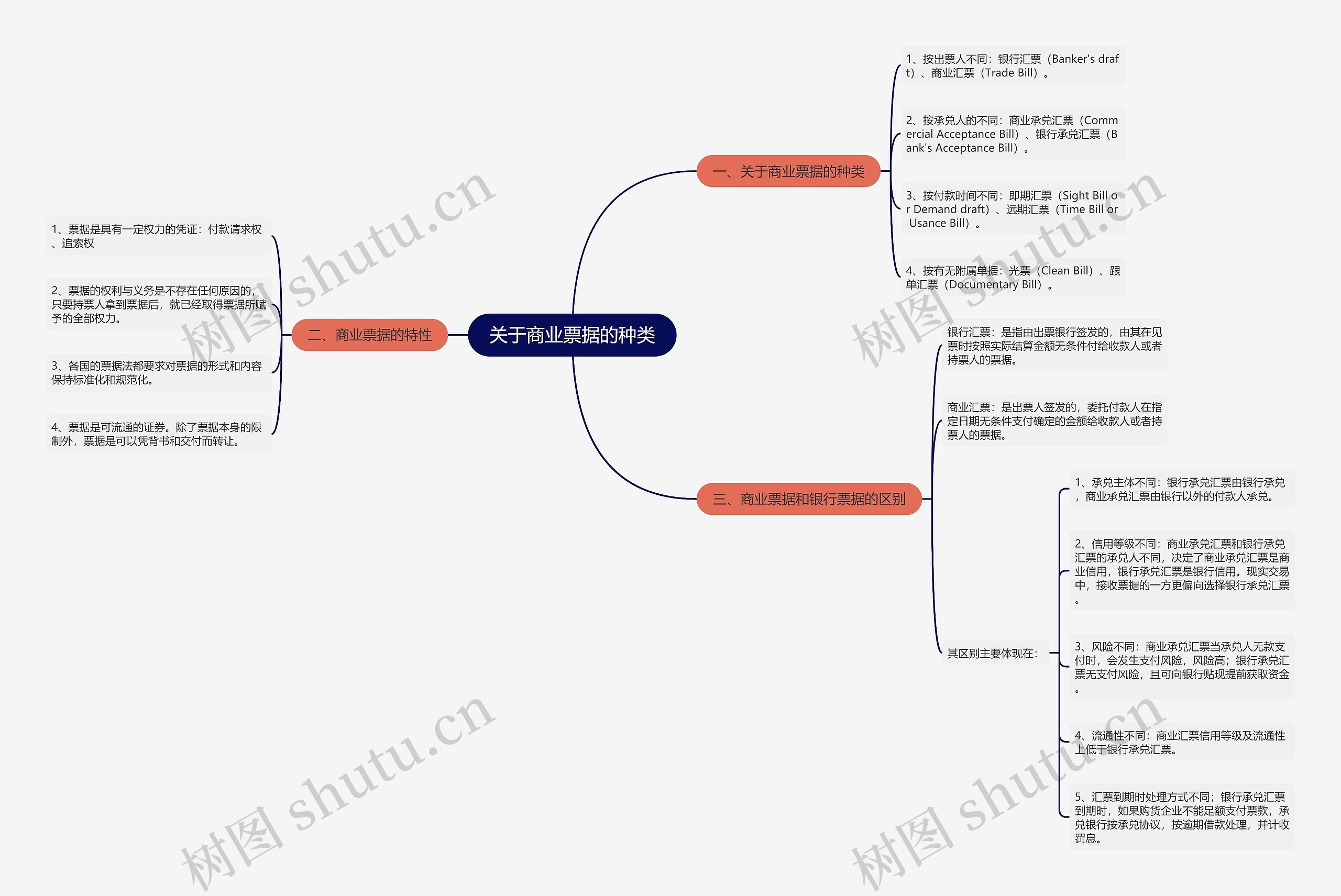 关于商业票据的种类 关于商业票据的种类