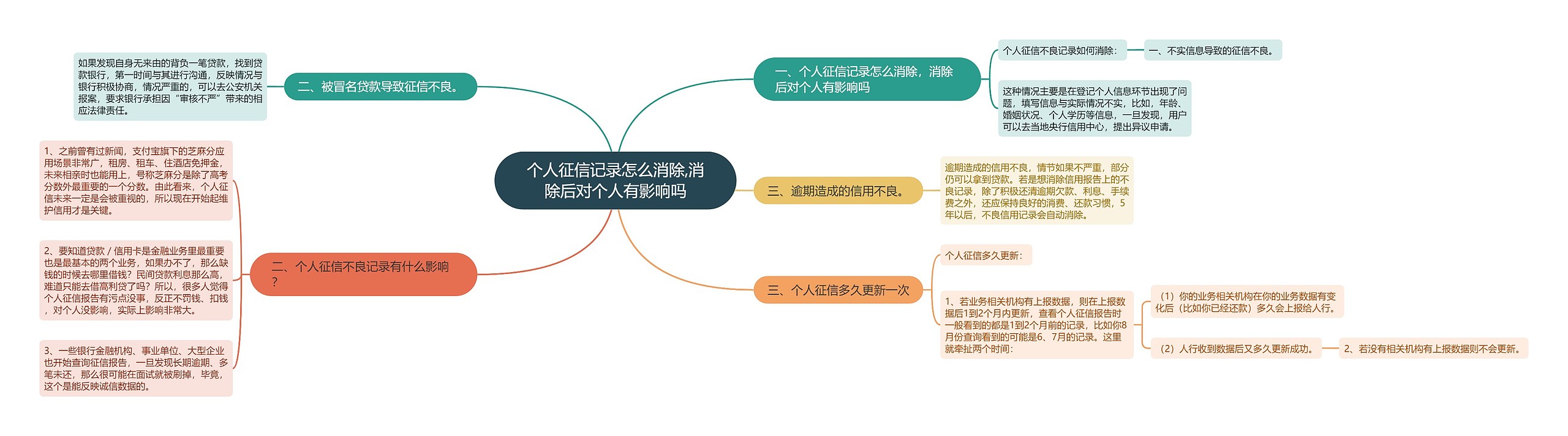 个人征信记录怎么消除,消除后对个人有影响吗思维导图