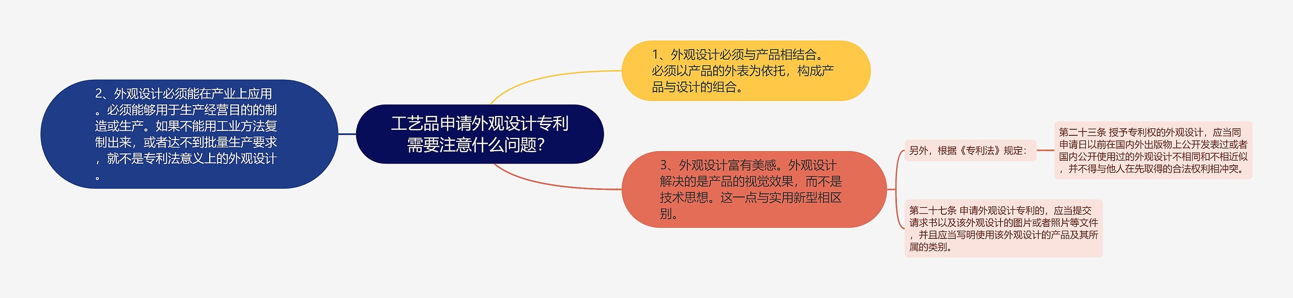 工艺品申请外观设计专利需要注意什么问题？思维导图