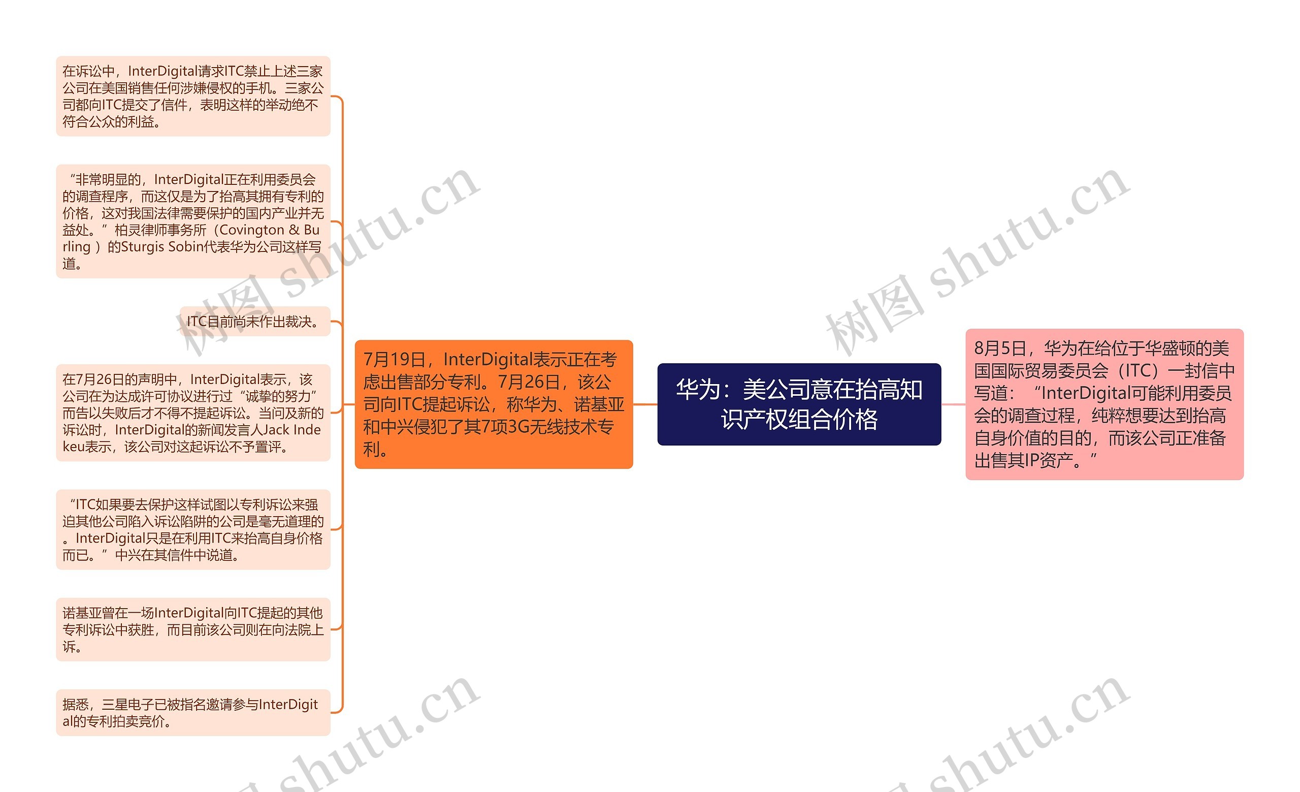 华为：美公司意在抬高知识产权组合价格思维导图