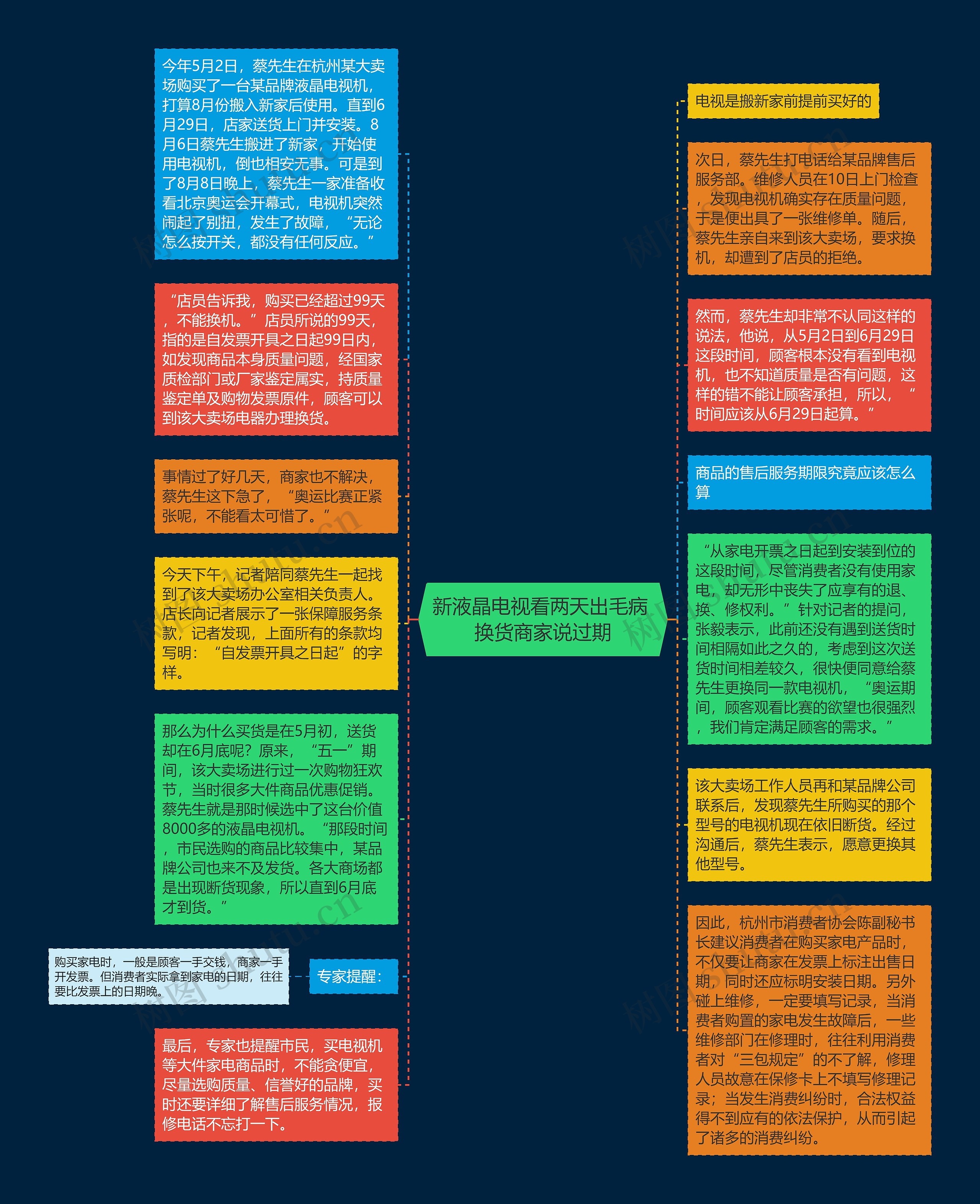 新液晶电视看两天出毛病 换货商家说过期思维导图