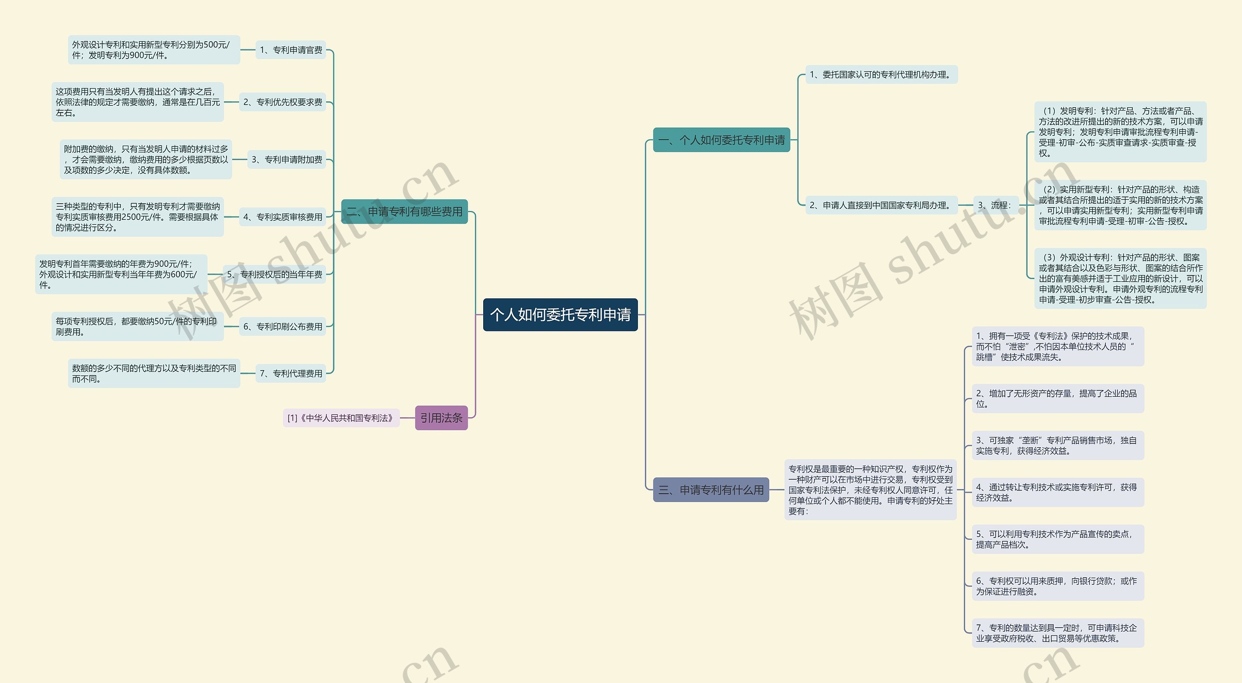 个人如何委托专利申请思维导图