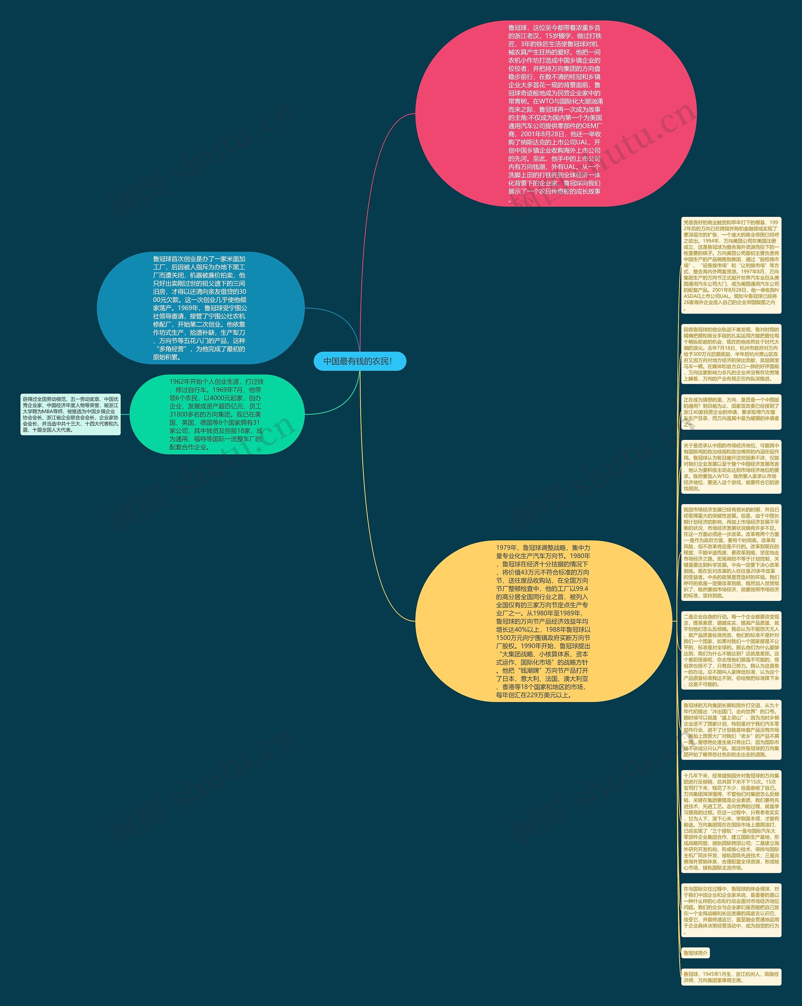 中国最有钱的农民！思维导图