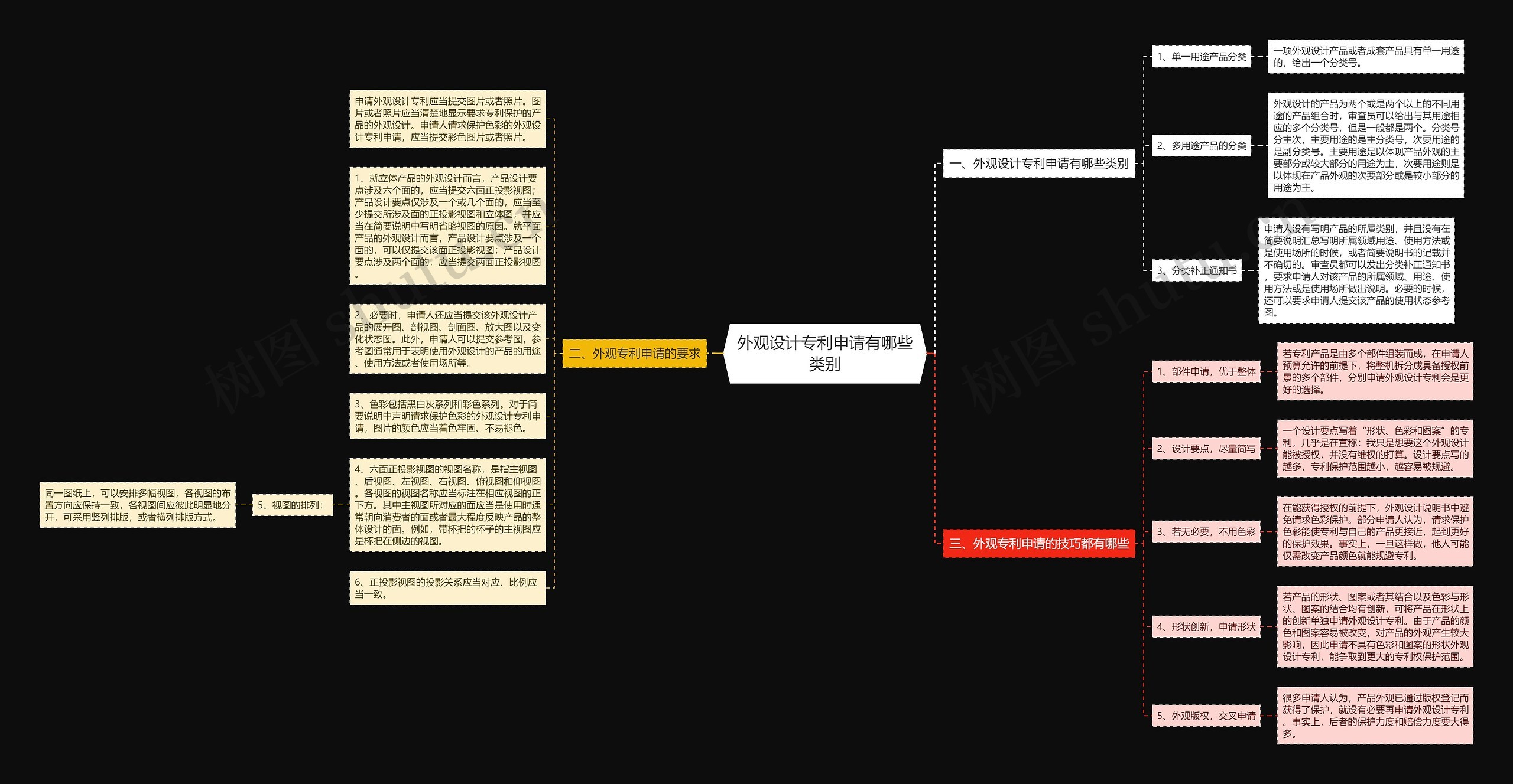 外观设计专利申请有哪些类别思维导图